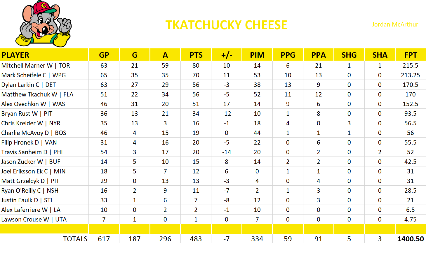 2024-2025 National Hockey League Pool Team Stats