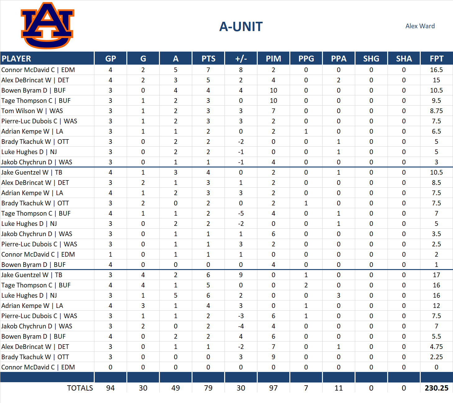 2024-2025 National Hockey League Pool Playoff Team Stats