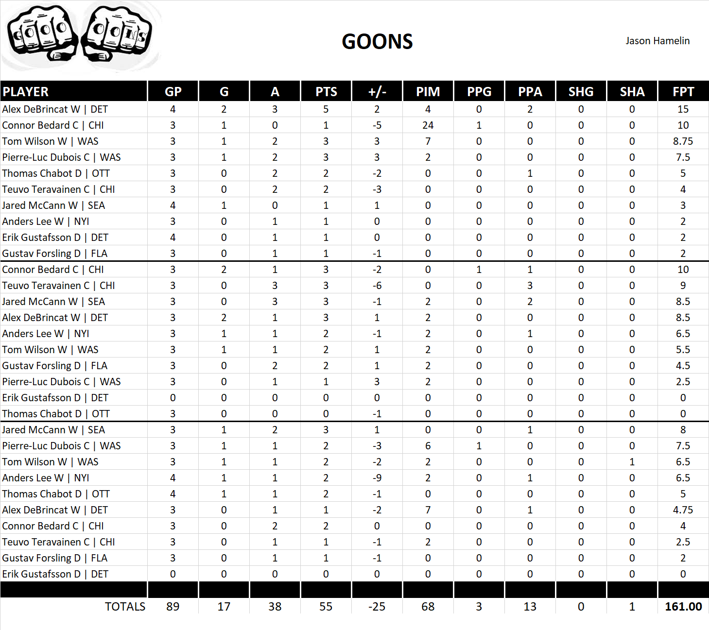 2024-2025 National Hockey League Pool Playoff Team Stats