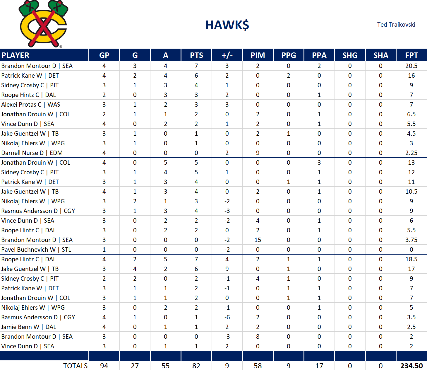 2024-2025 National Hockey League Pool Playoff Team Stats