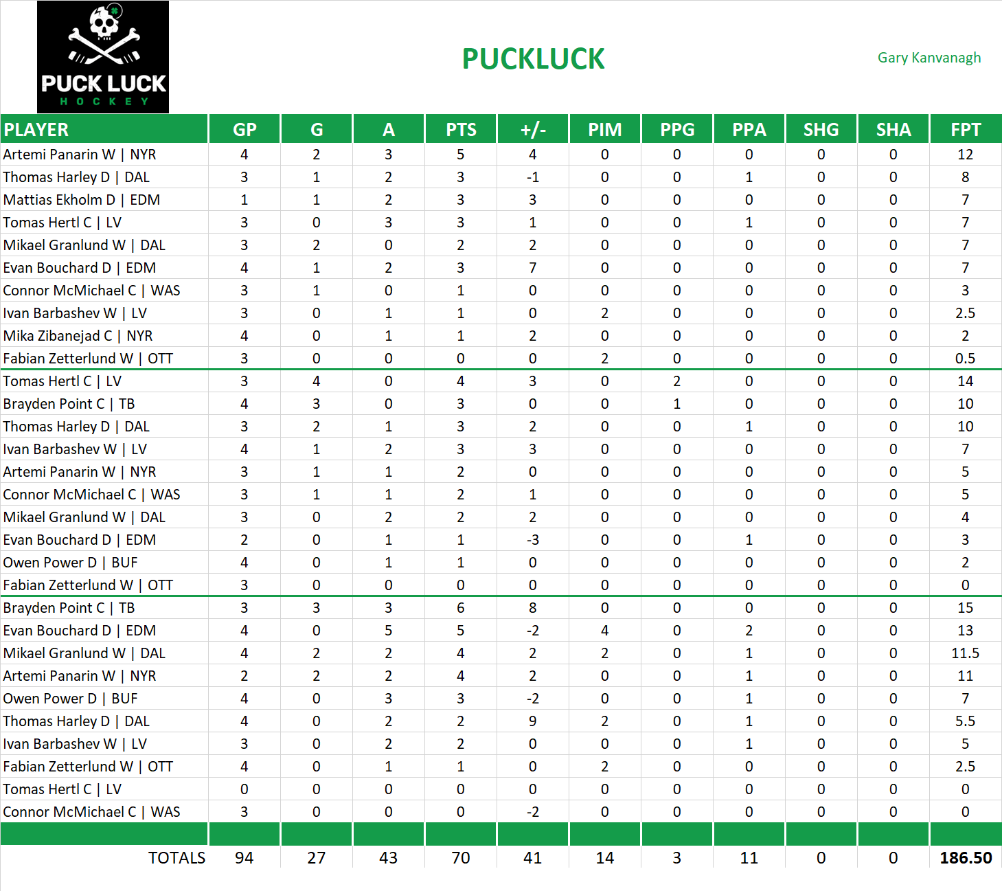 2024-2025 National Hockey League Pool Playoff Team Stats