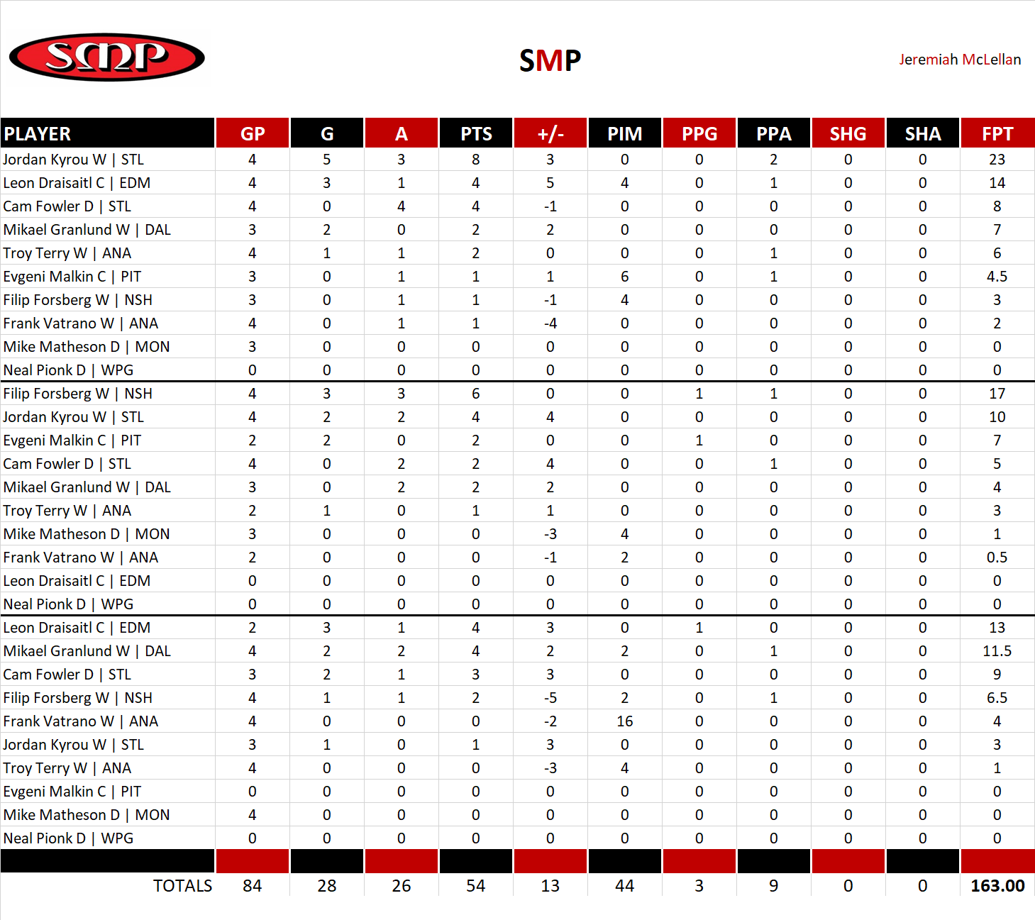 2024-2025 National Hockey League Pool Playoff Team Stats
