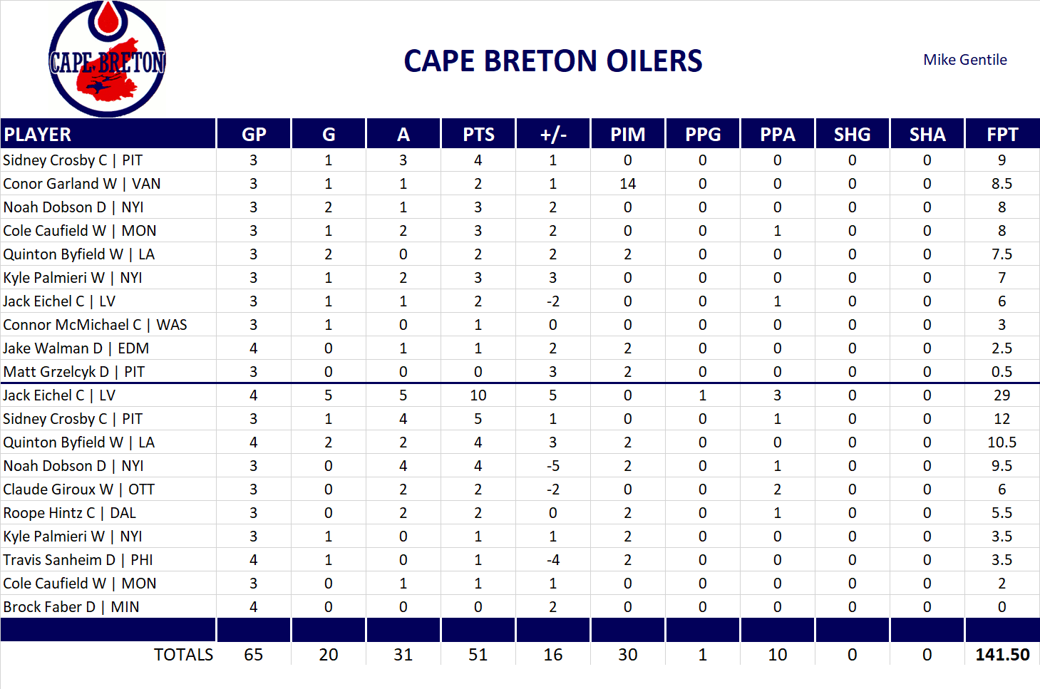2024-2025 National Hockey League Pool Playoff Team Stats