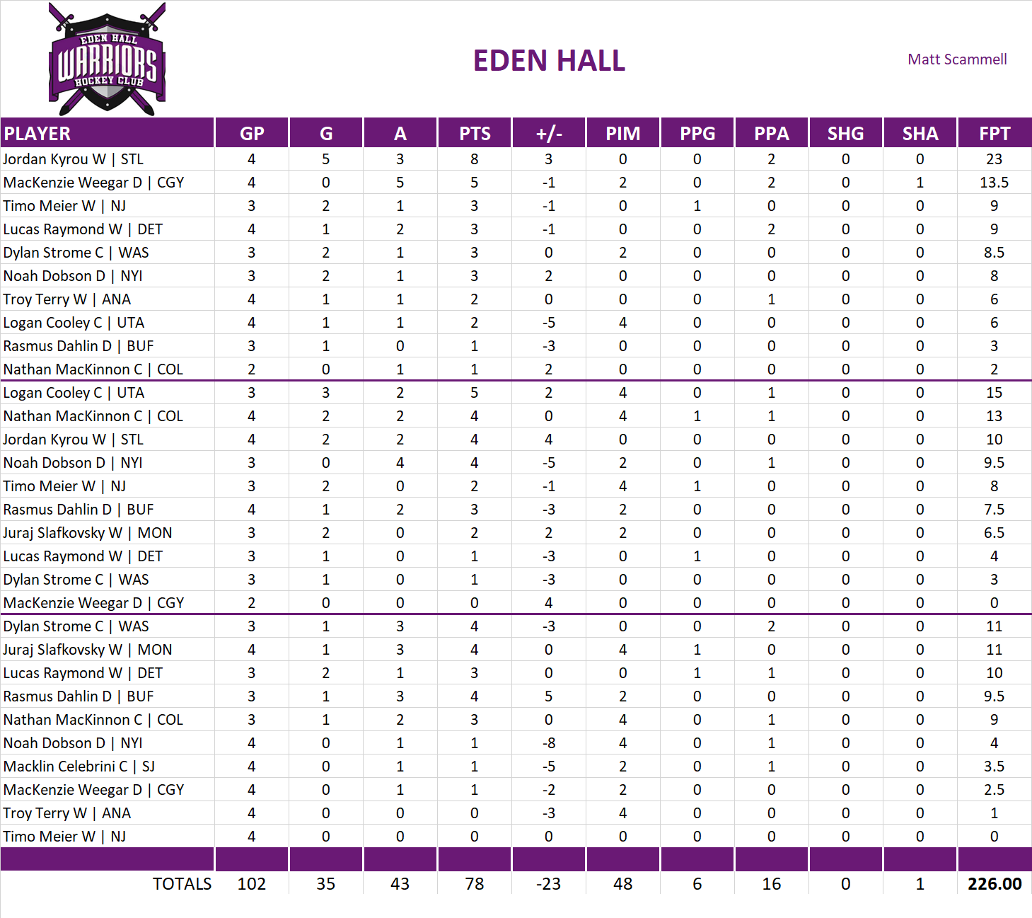 2024-2025 National Hockey League Pool Playoff Team Stats