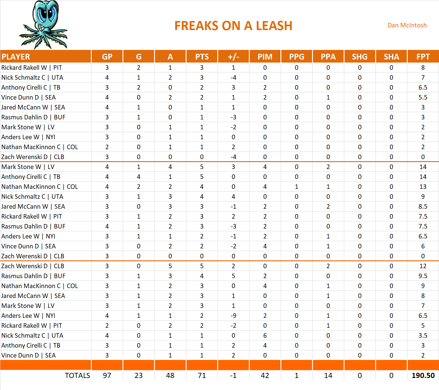 2024-2025 National Hockey League Pool Playoff Team Stats