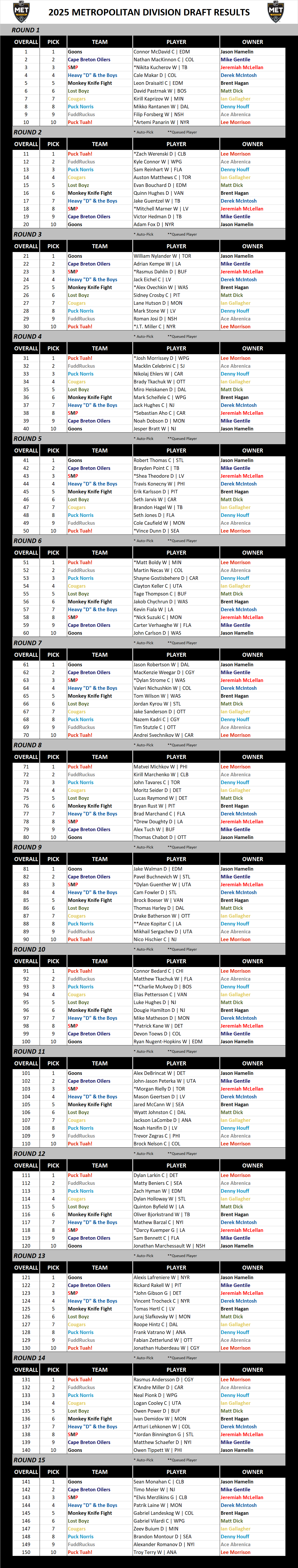 2025-2026 Metropolitan Division Draft Results