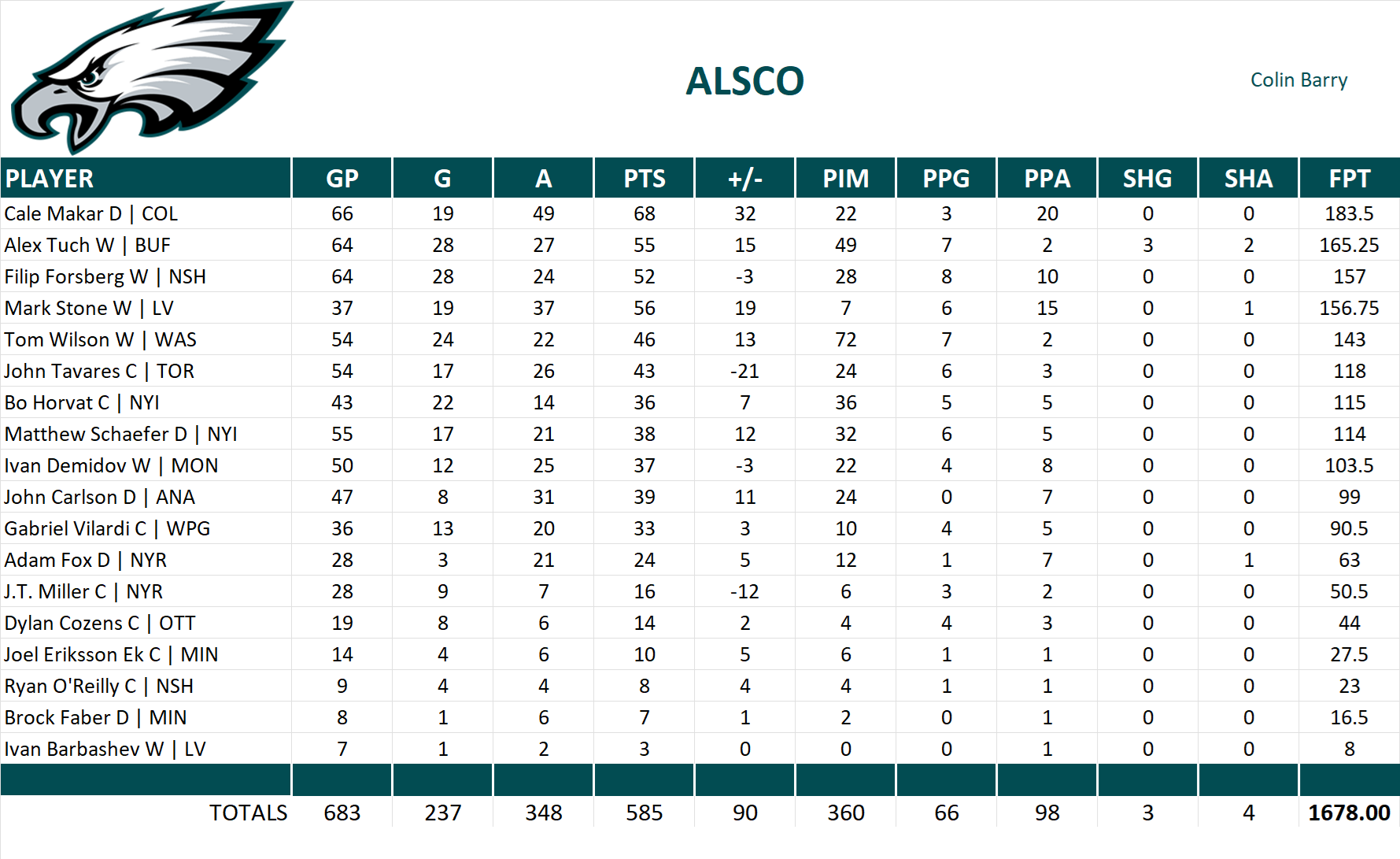 2025-2026 National Hockey League Pool Team Stats