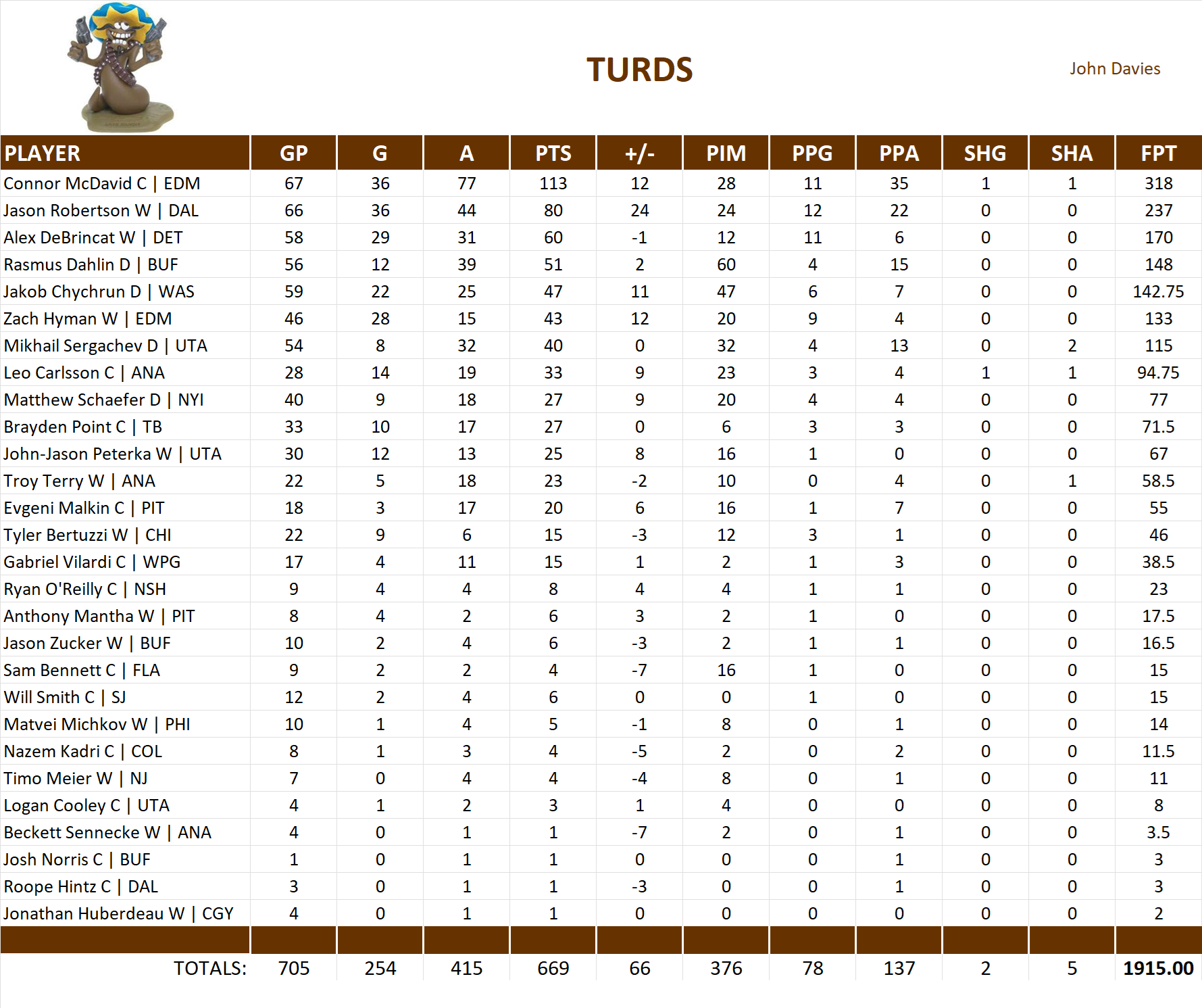 2025-2026 National Hockey League Pool Team Stats
