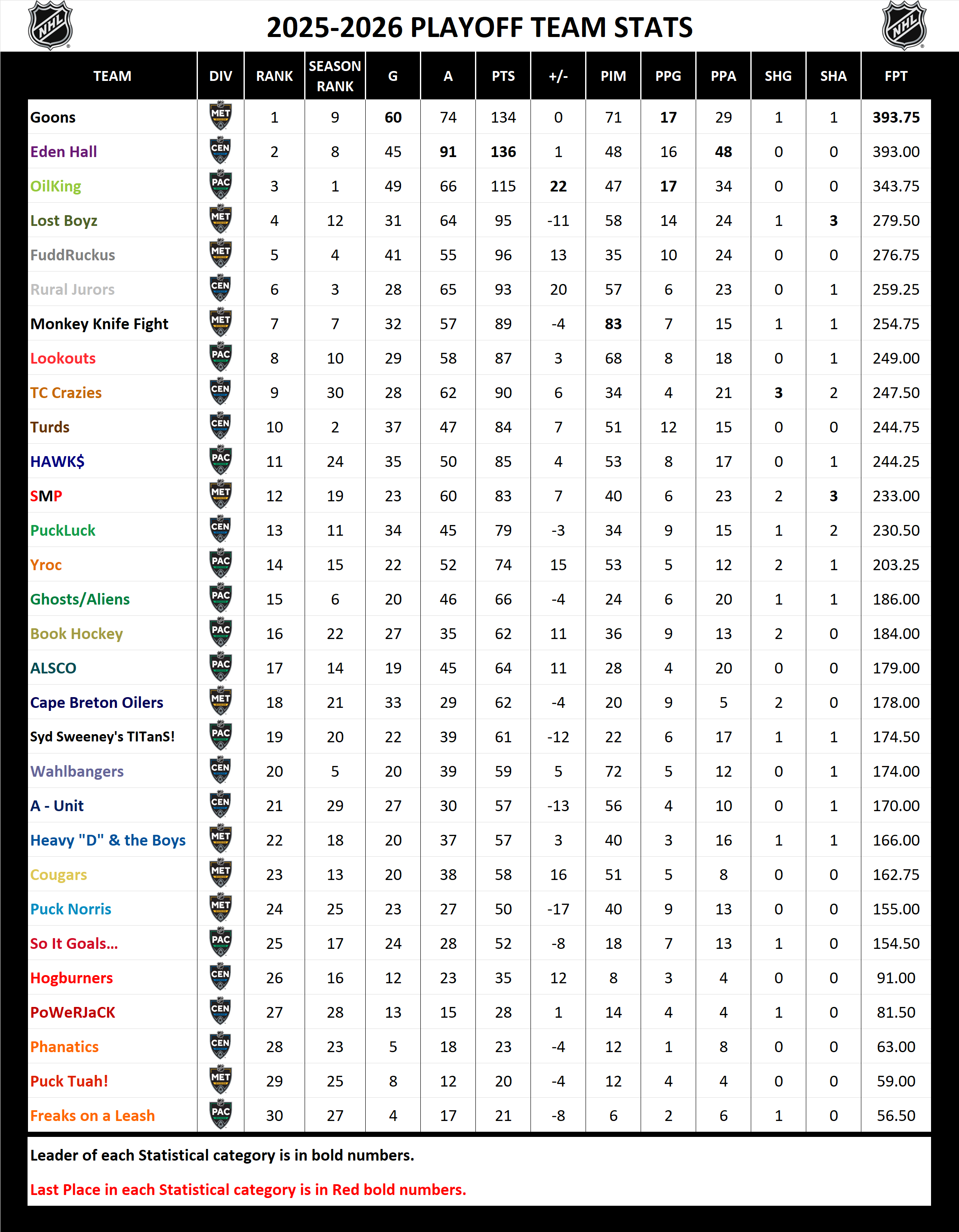 2025-2026 National Hockey League Pool Playoff Stats