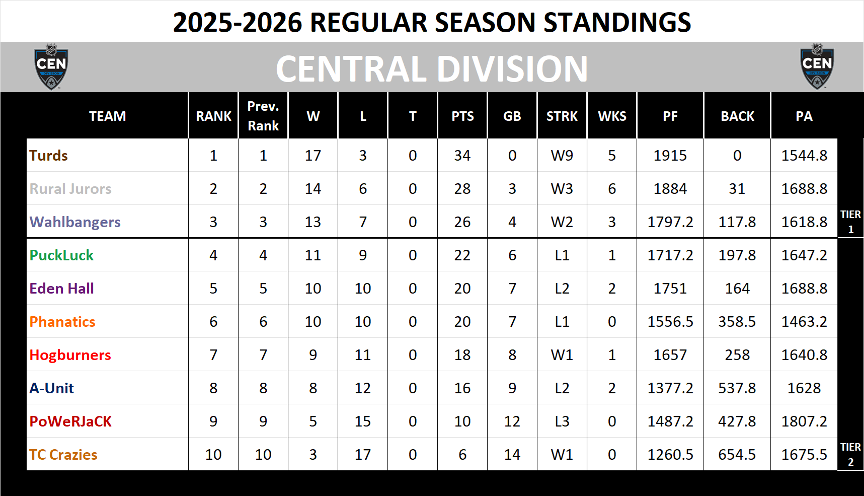 2025-2026 Central Division Standings
