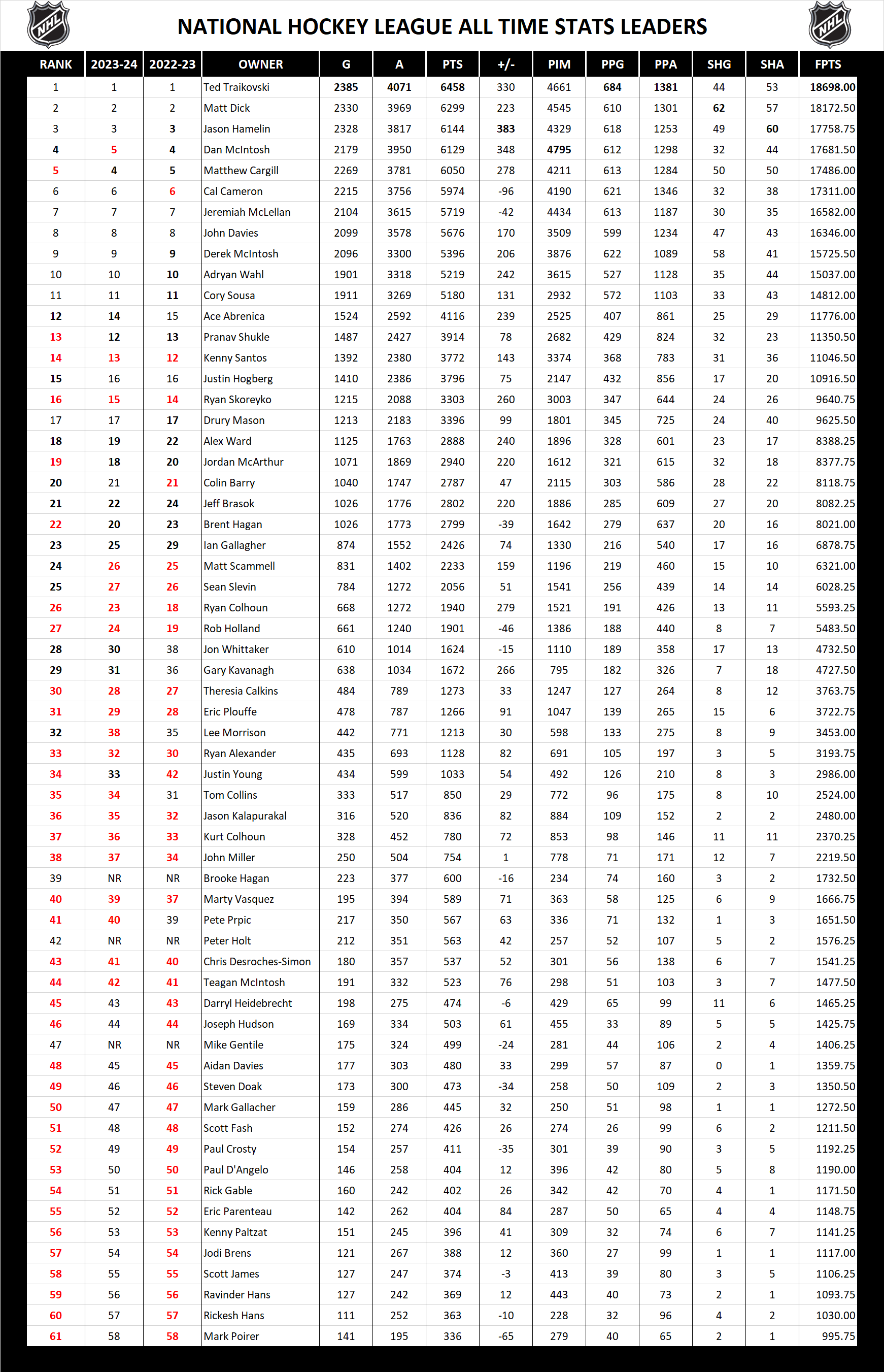 National Hockey League Pool All Time Stats Leaders