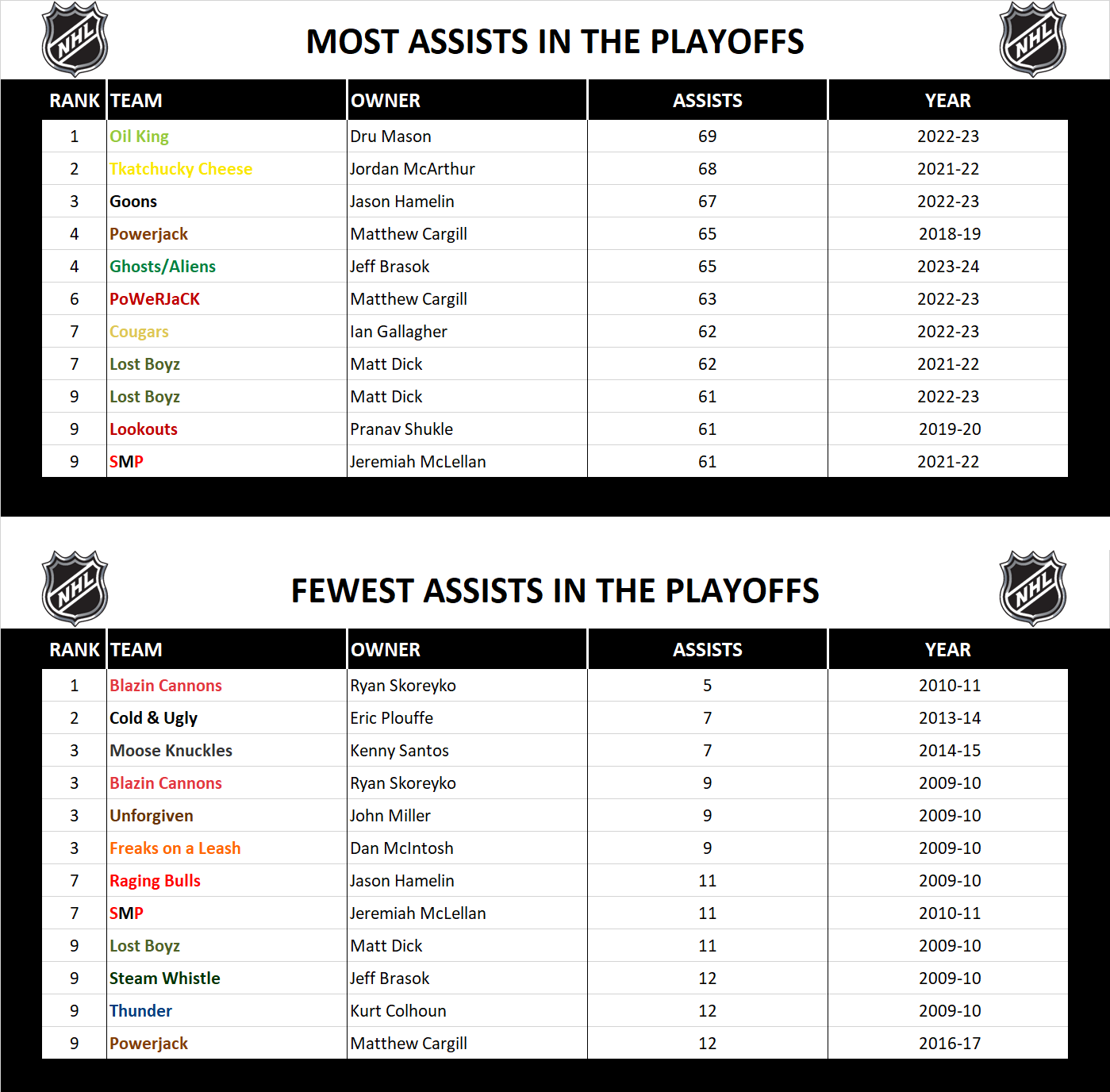 National Hockey League Record Playoff Assists