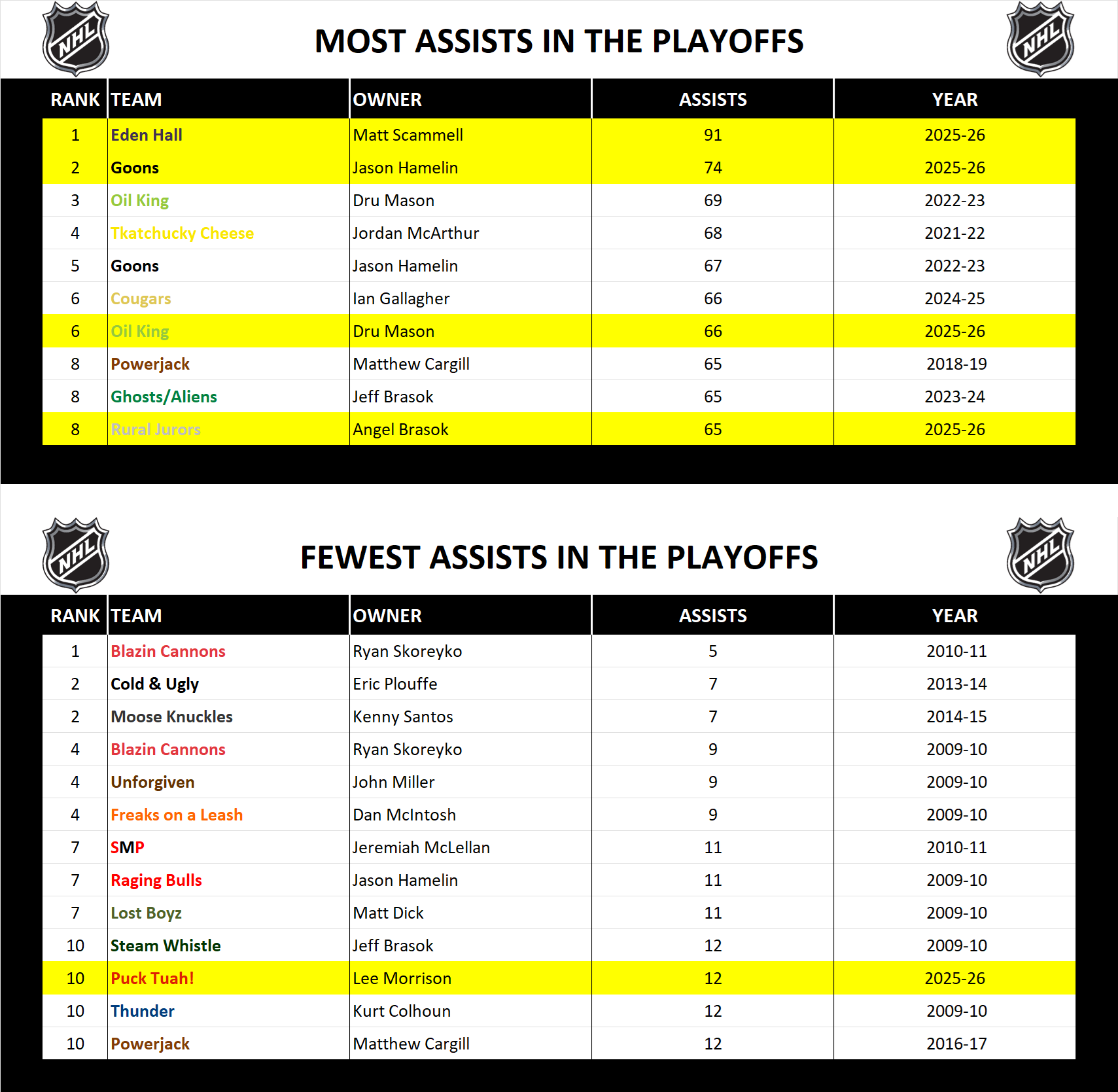 National Hockey League Record Playoff Assists
