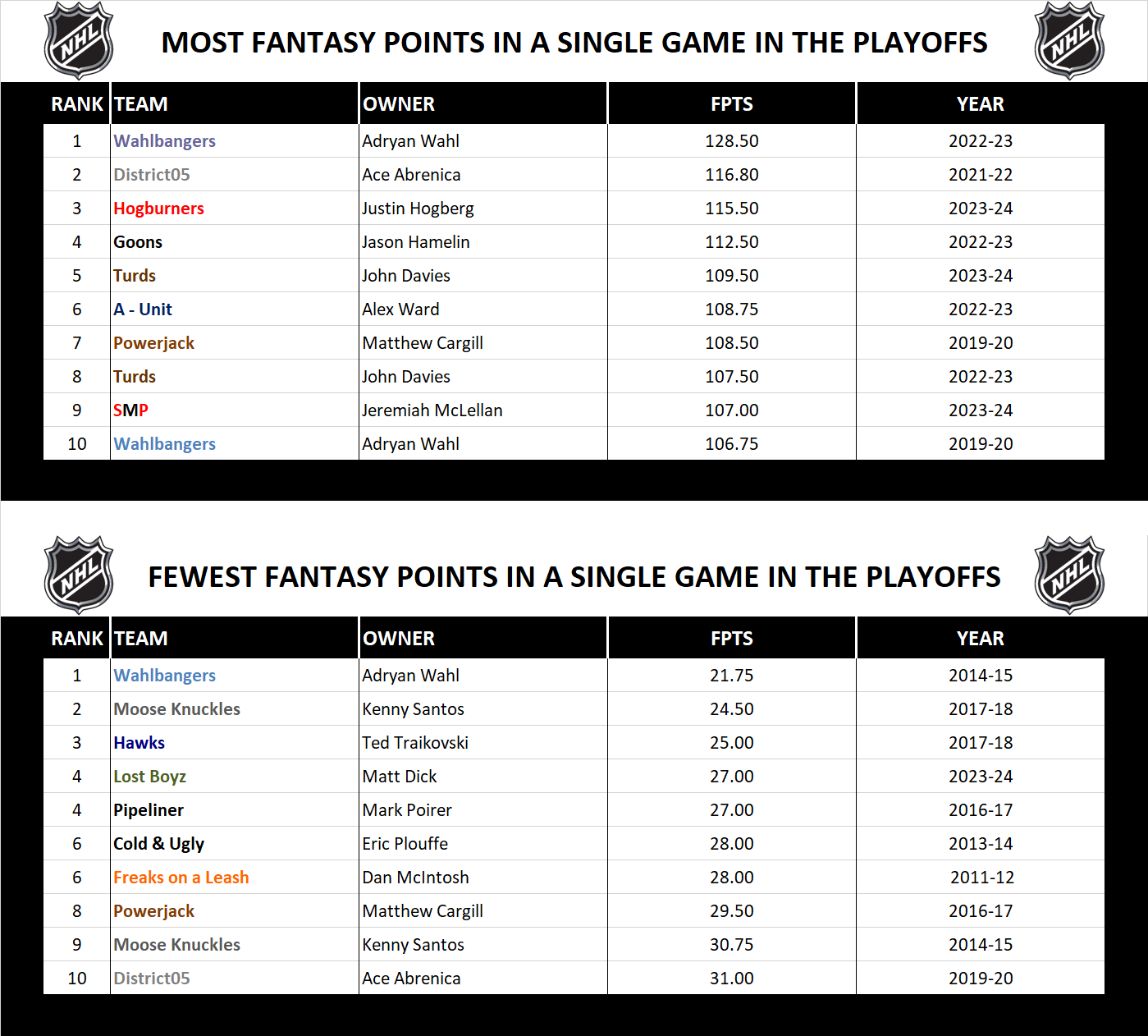 National Hockey League Record Fantasy Points in a Playoff Game
