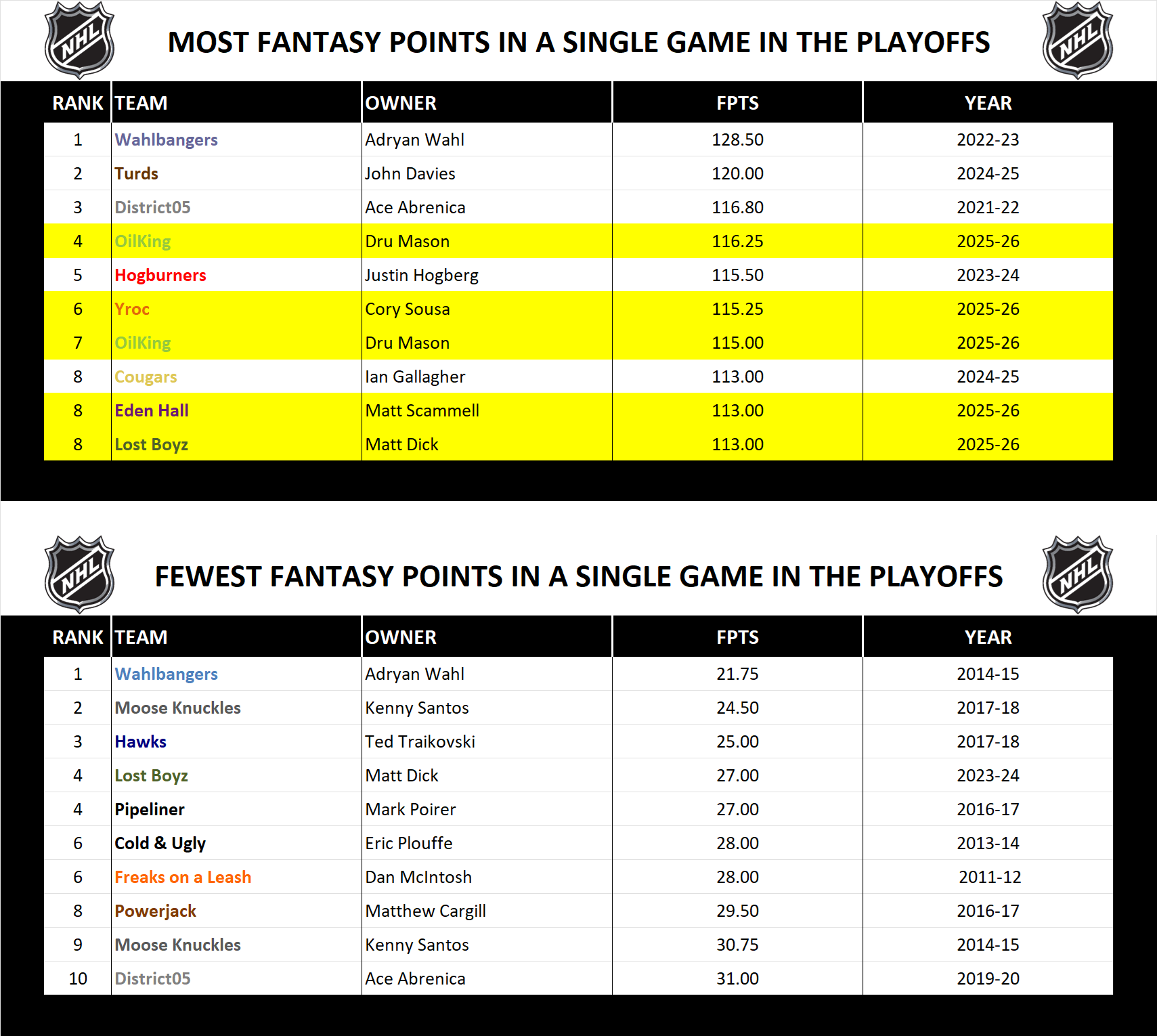 National Hockey League Record Fantasy Points in a Playoff Game