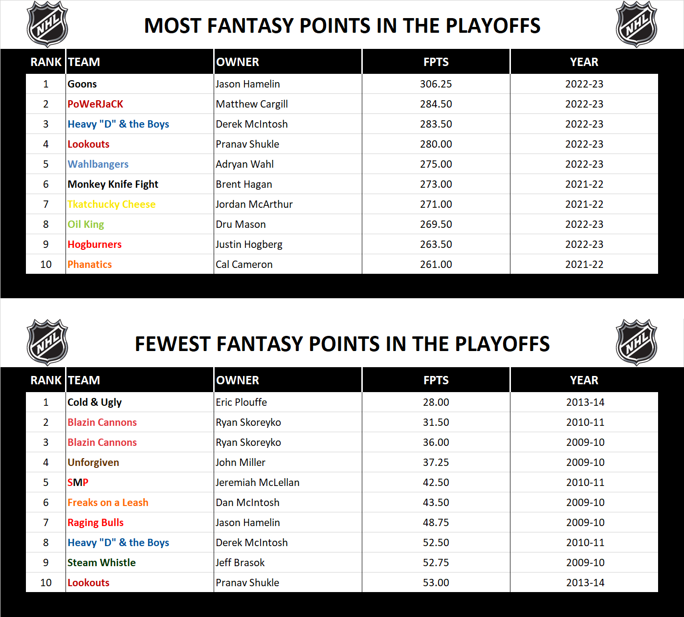 National Hockey League Record Playoff Fantasy Points