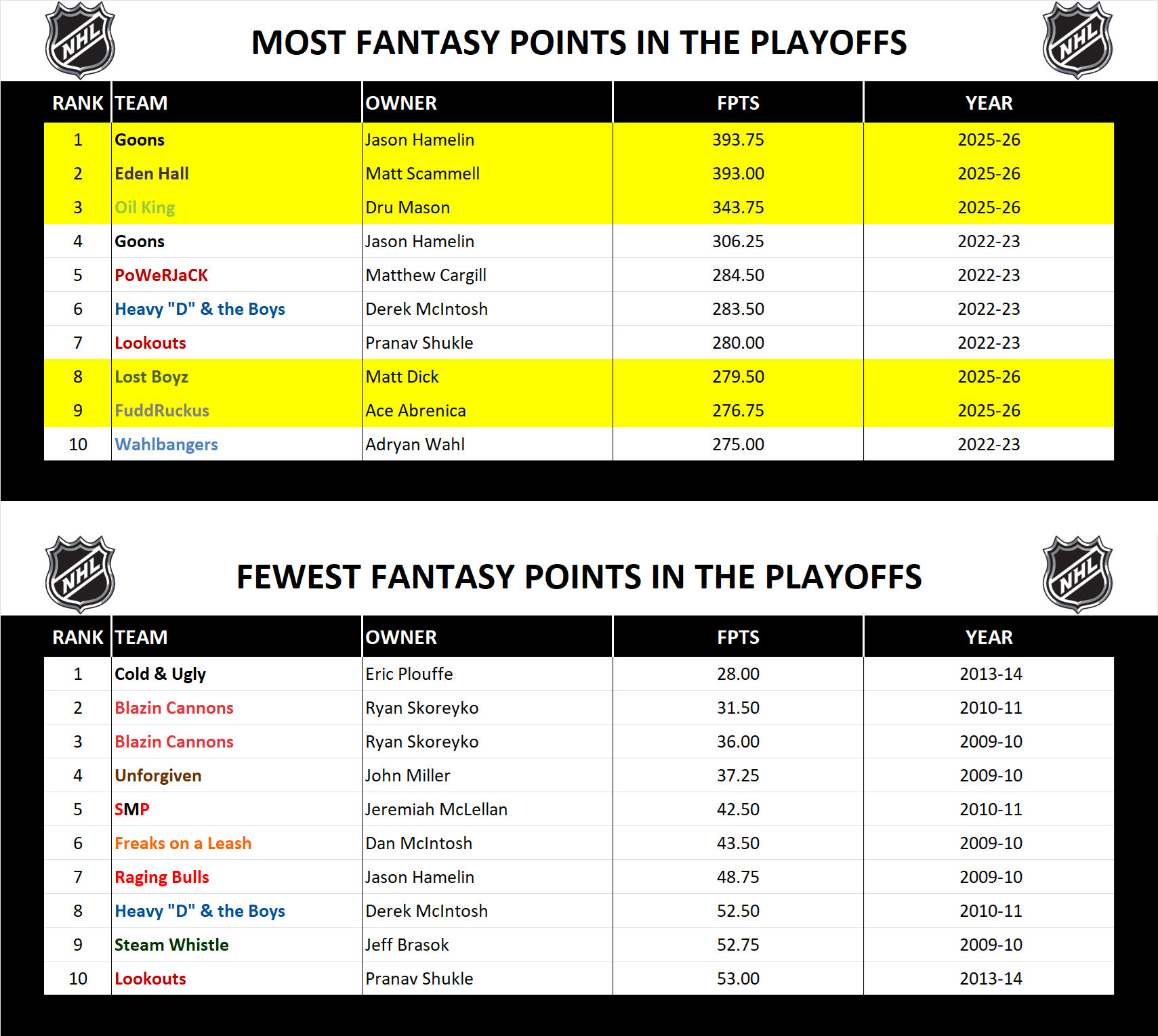 National Hockey League Record Playoff Fantasy Points