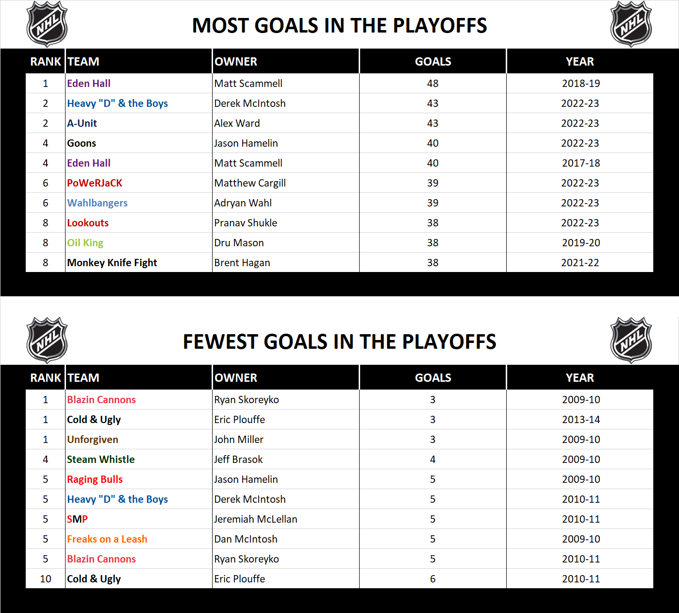 National Hockey League Record Playoff Goals