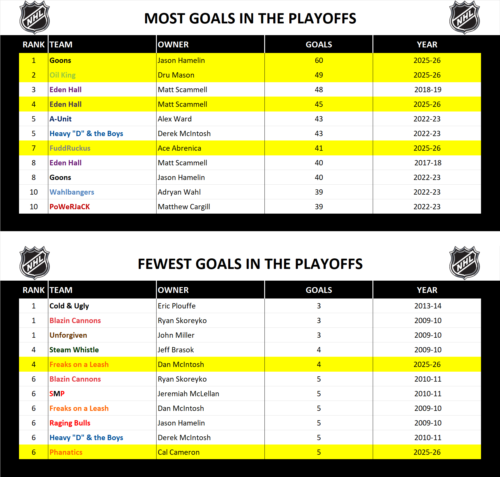 National Hockey League Record Playoff Goals