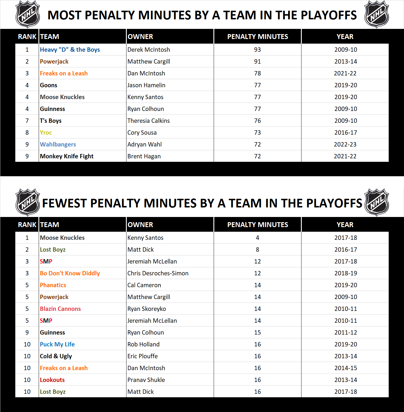 National Hockey League Record Playoff Penalty Minutes