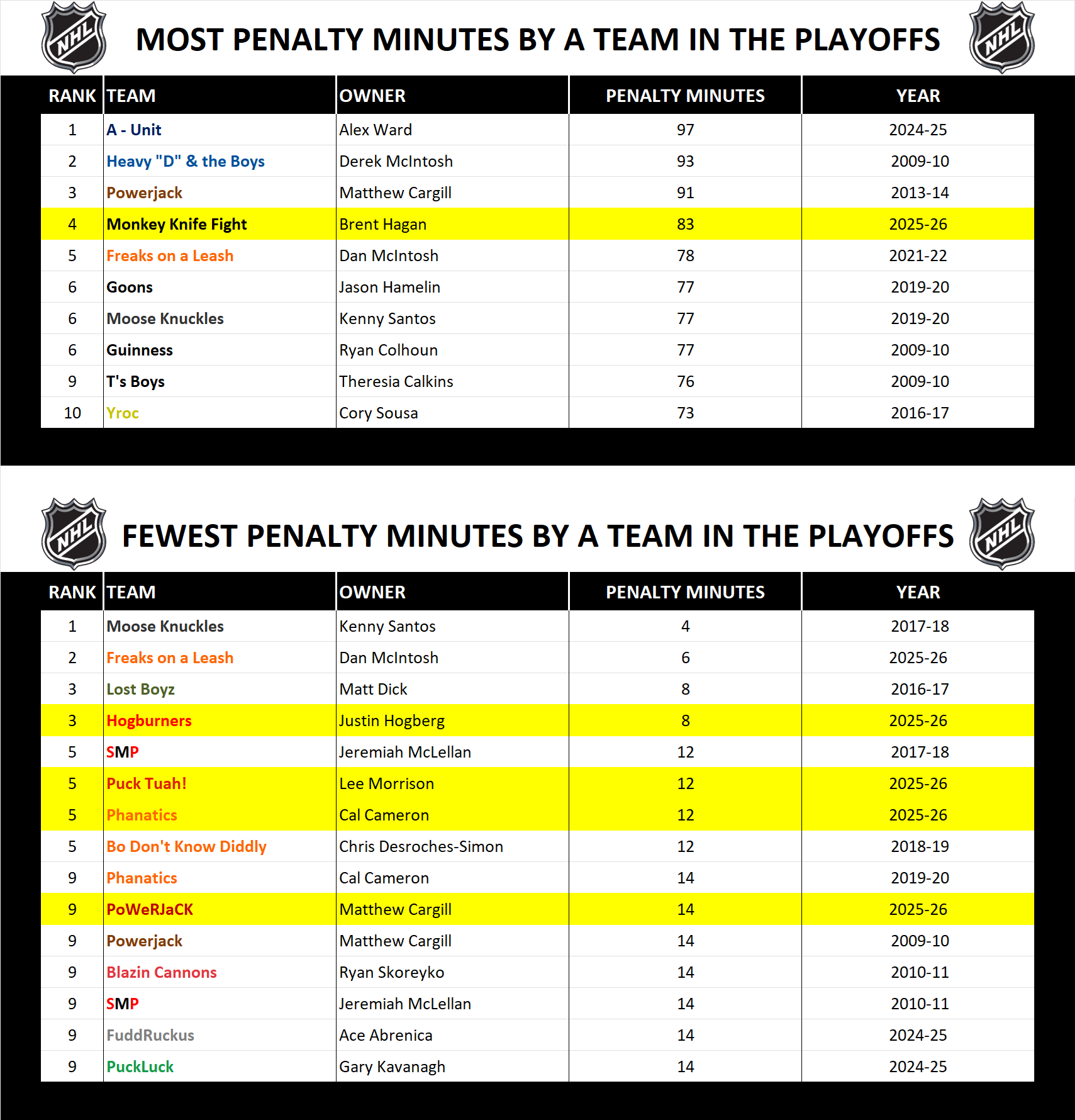 National Hockey League Record Playoff Penalty Minutes