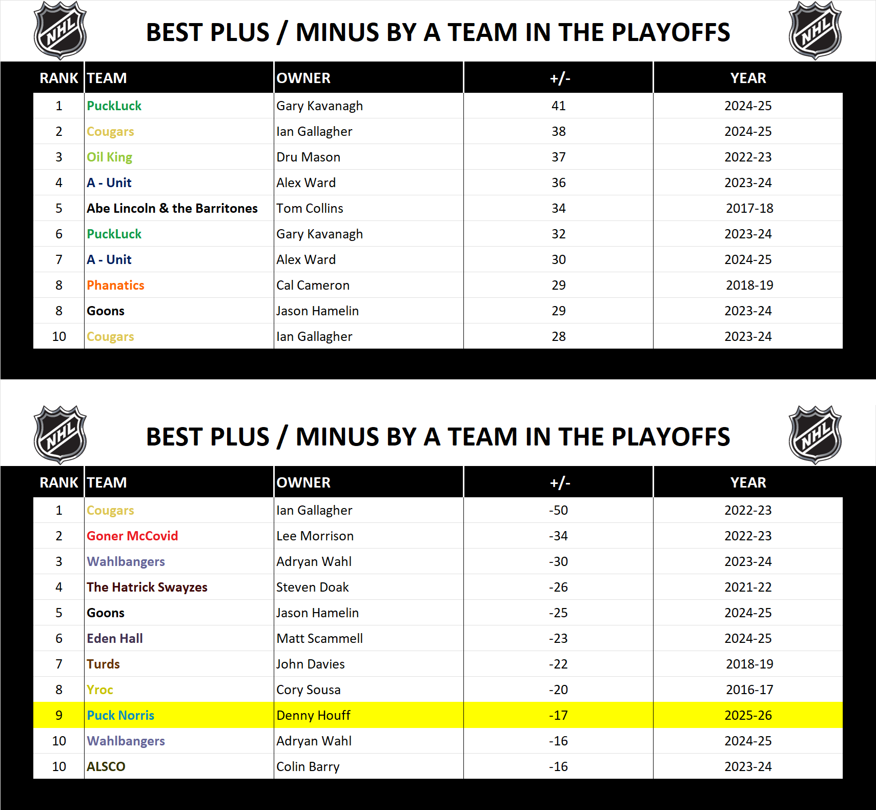 National Hockey League Record Playoff Plus Minus