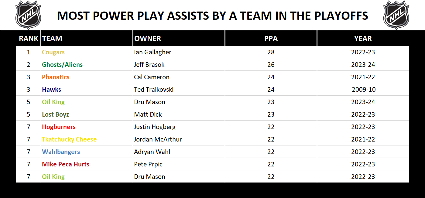 National Hockey League Record Playoff Power Play Assists