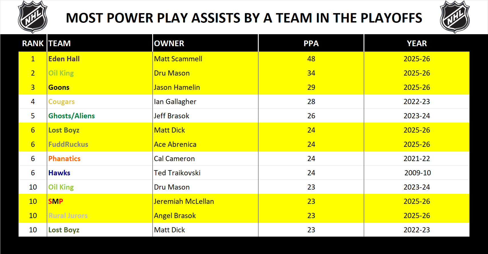 National Hockey League Record Playoff Power Play Assists