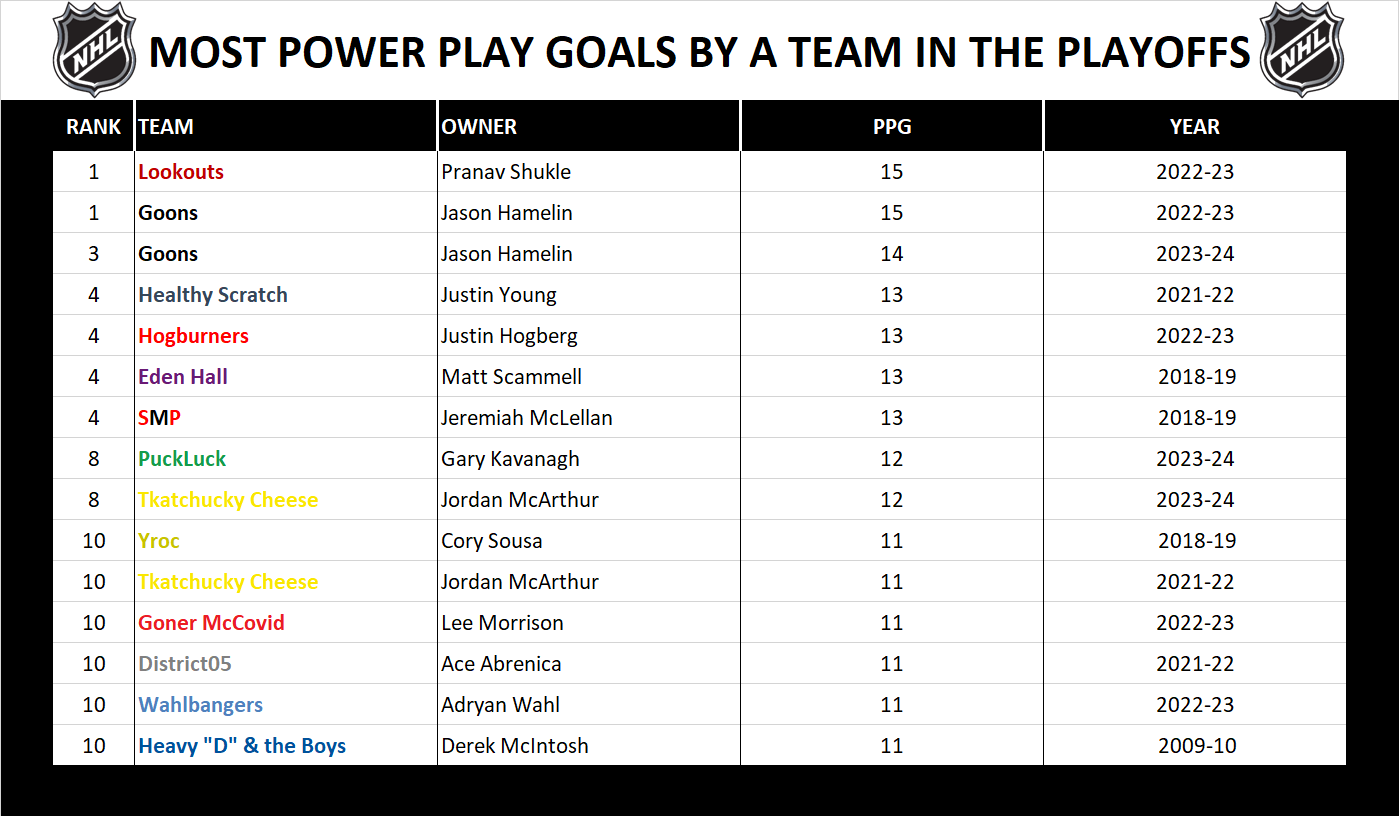 National Hockey League Record Playoff Power Play Goals
