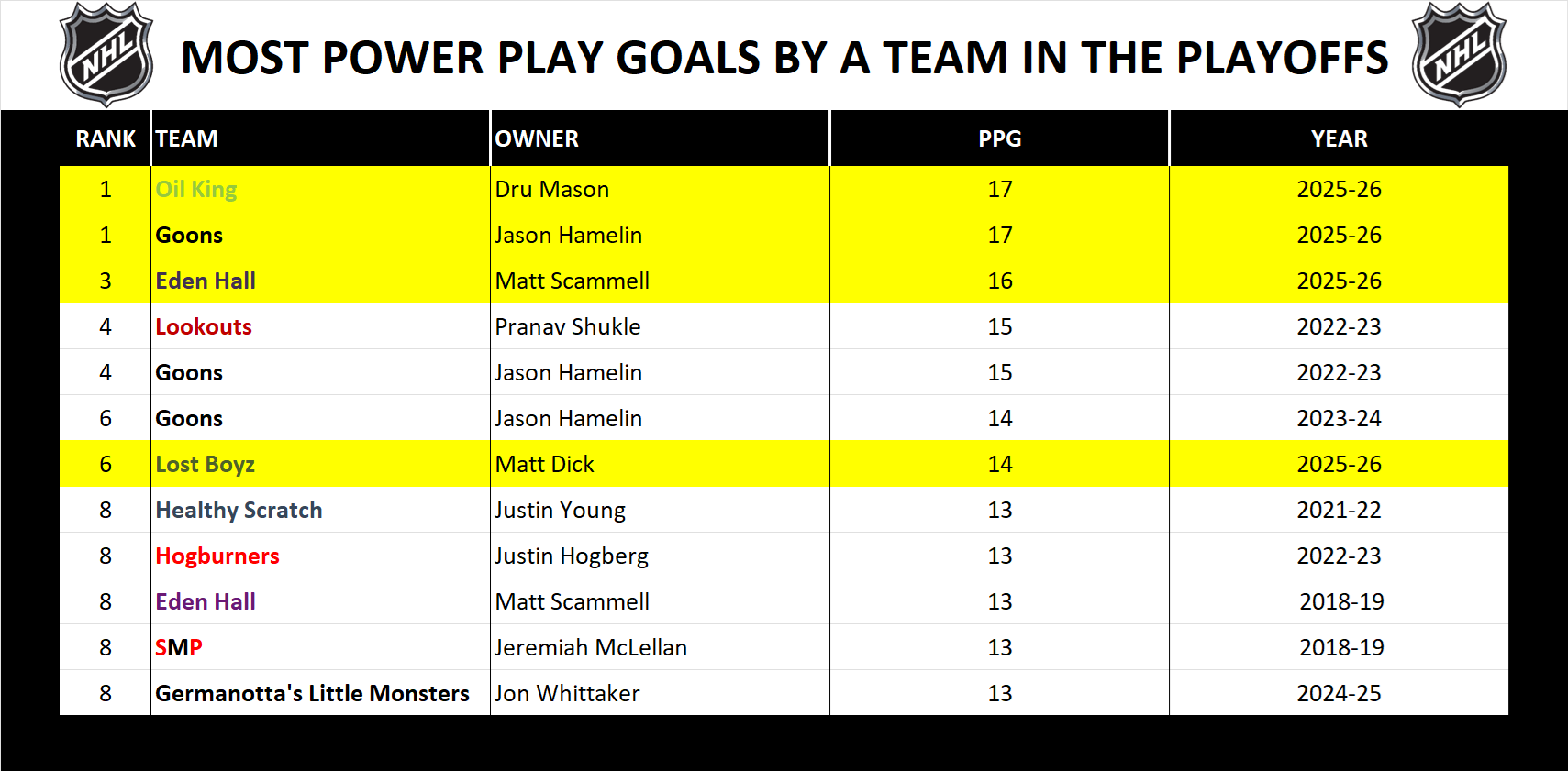 National Hockey League Record Playoff Power Play Goals