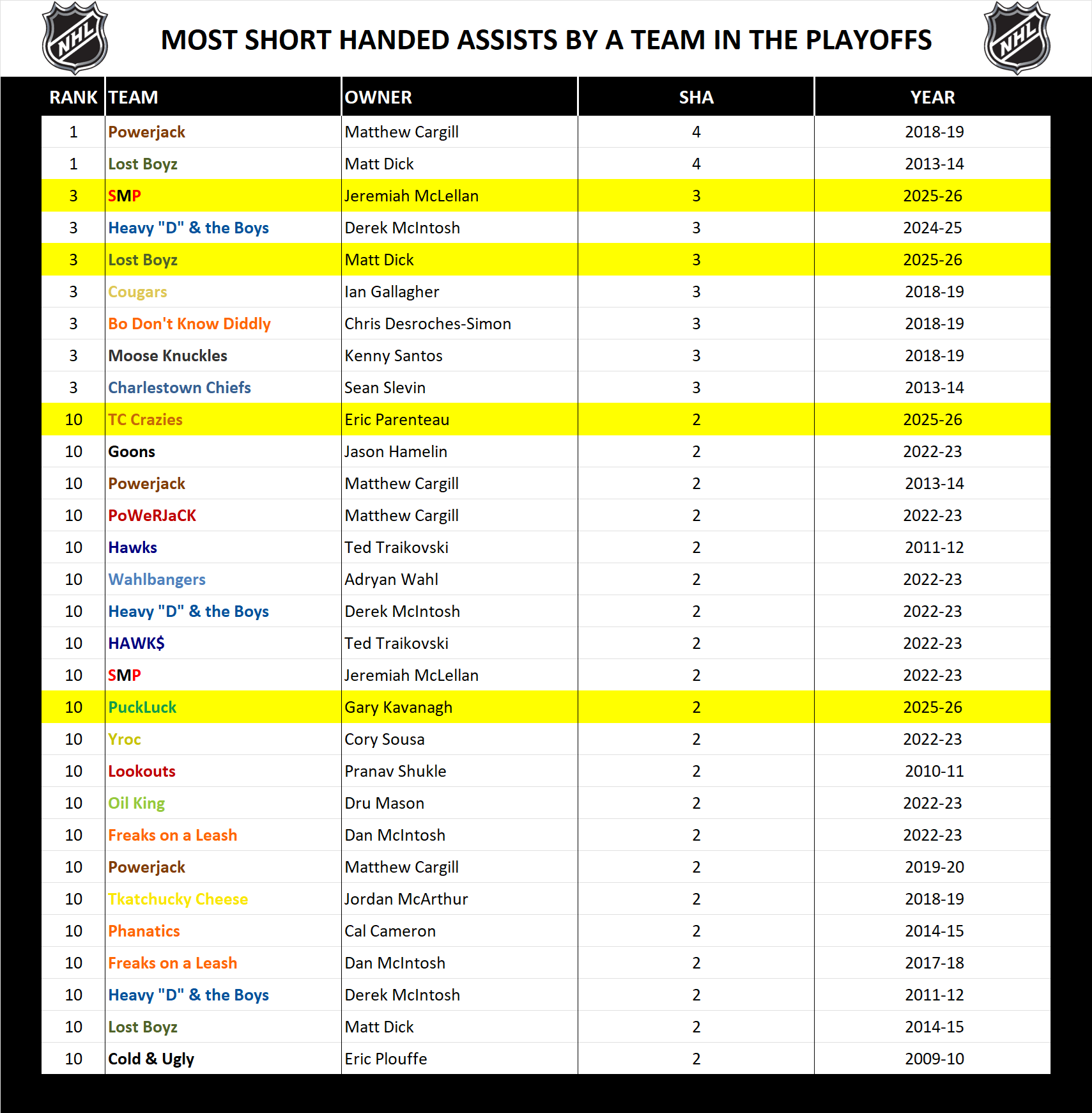 National Hockey League Record Playoff Short Handed Assists