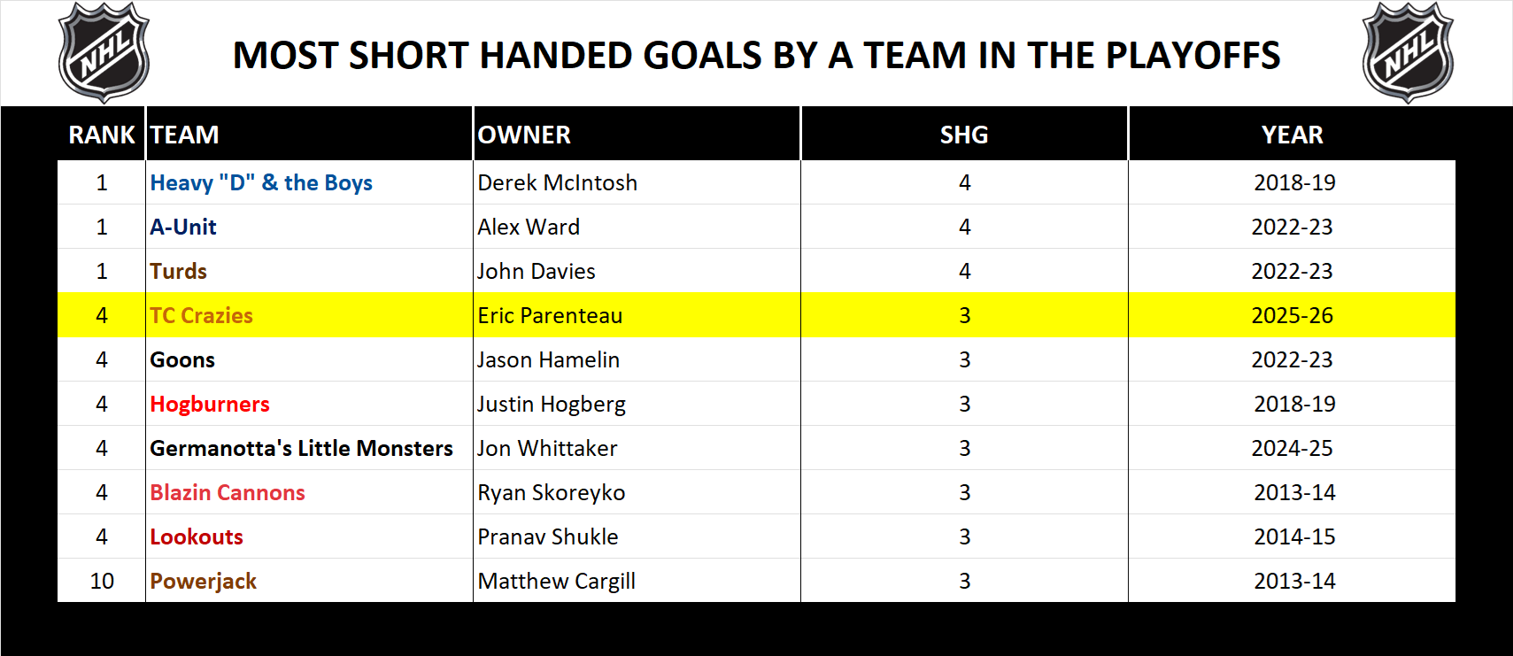 National Hockey League Record Playoff Short Handed Goals