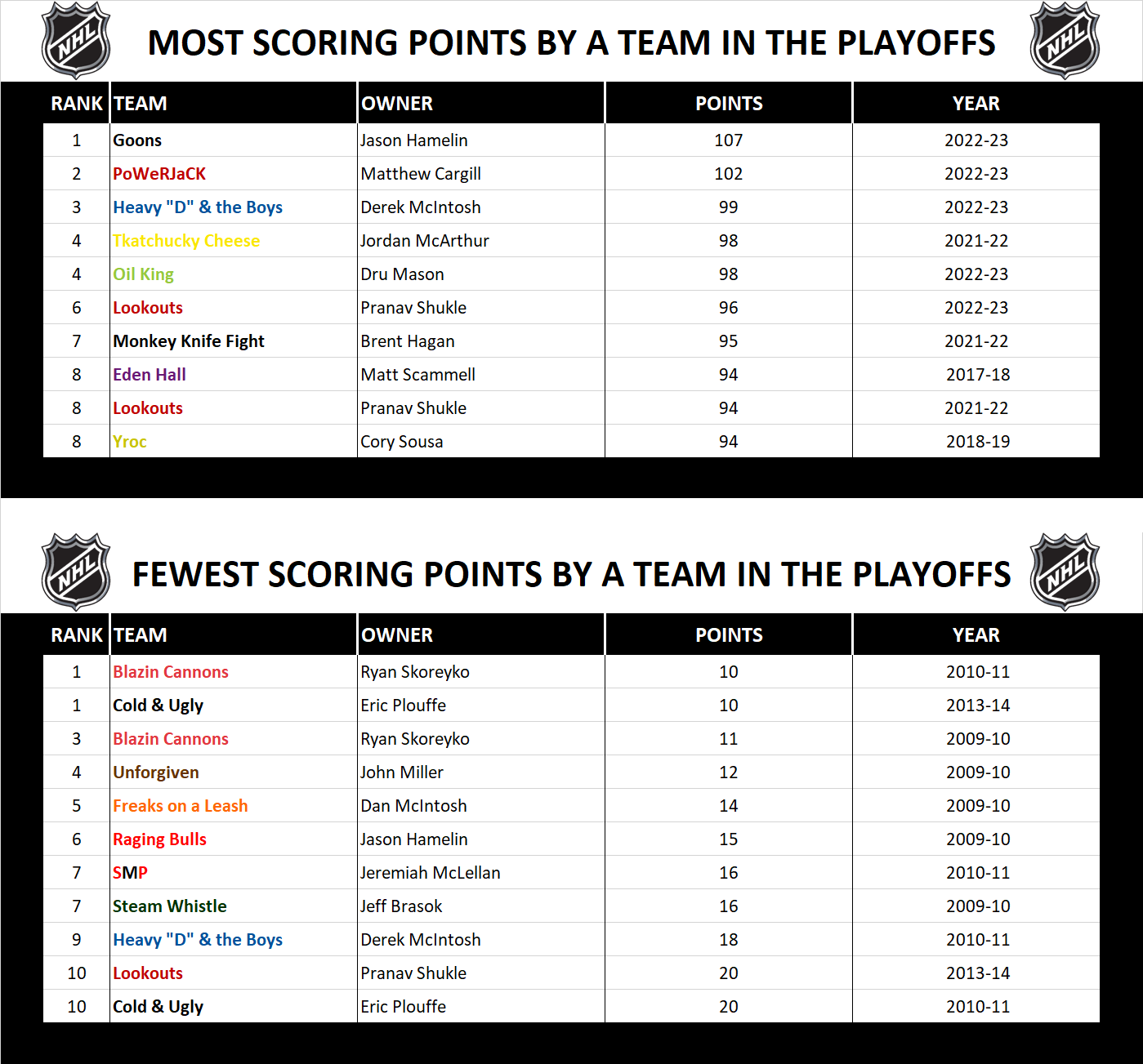 National Hockey League Record Playoff Scoring Points