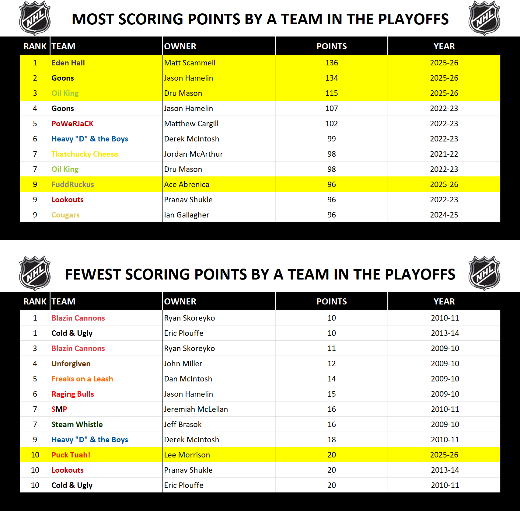 National Hockey League Record Playoff Scoring Points