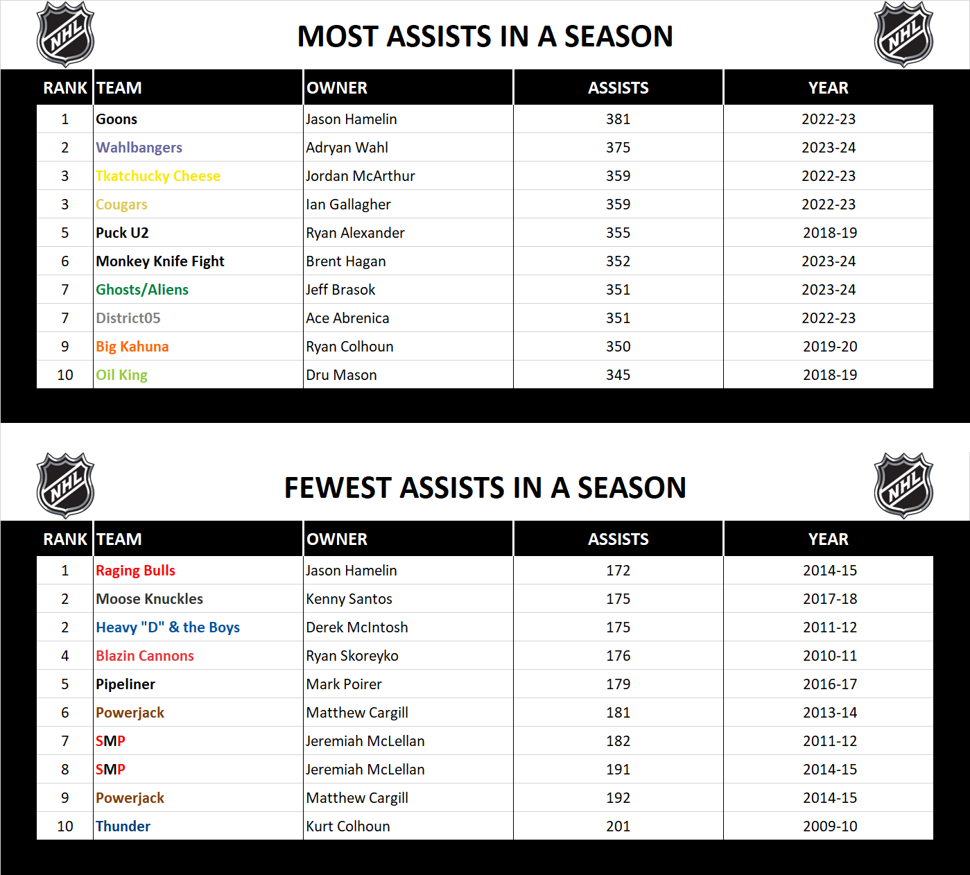 National Hockey League Record Season Assists