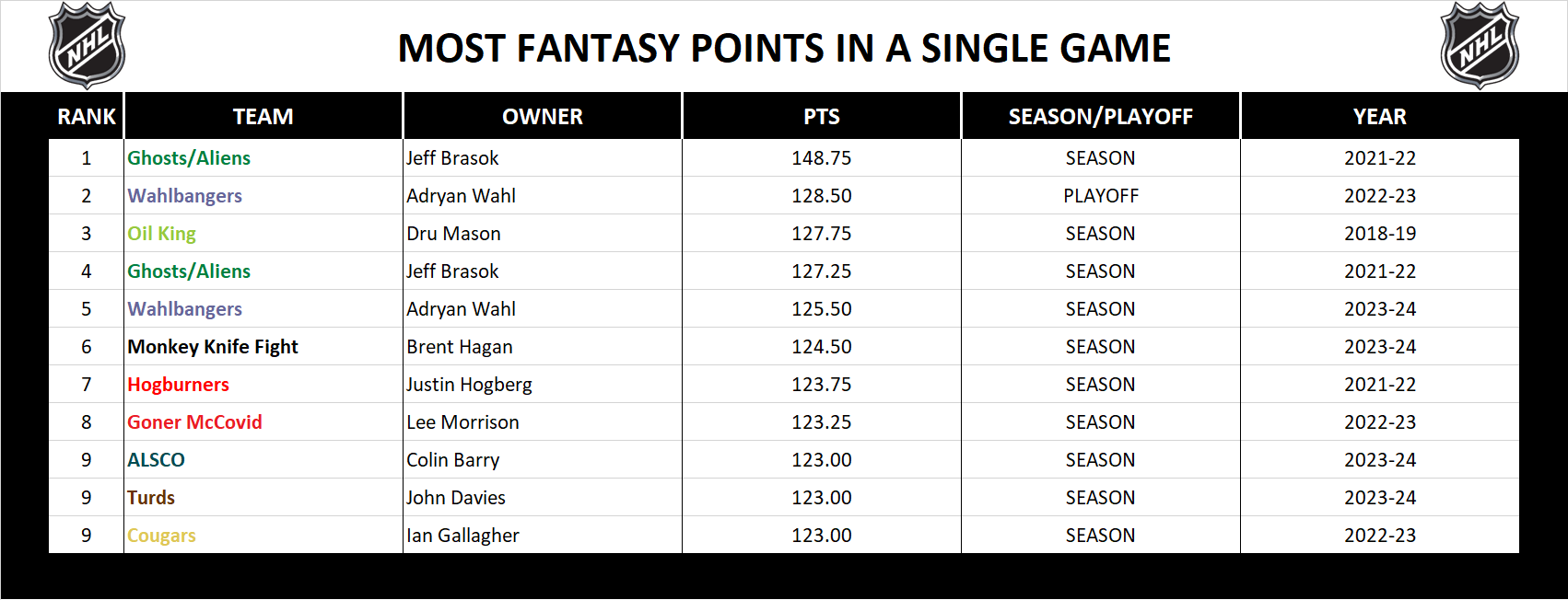 National Hockey League Record Fantasy Points in a Game