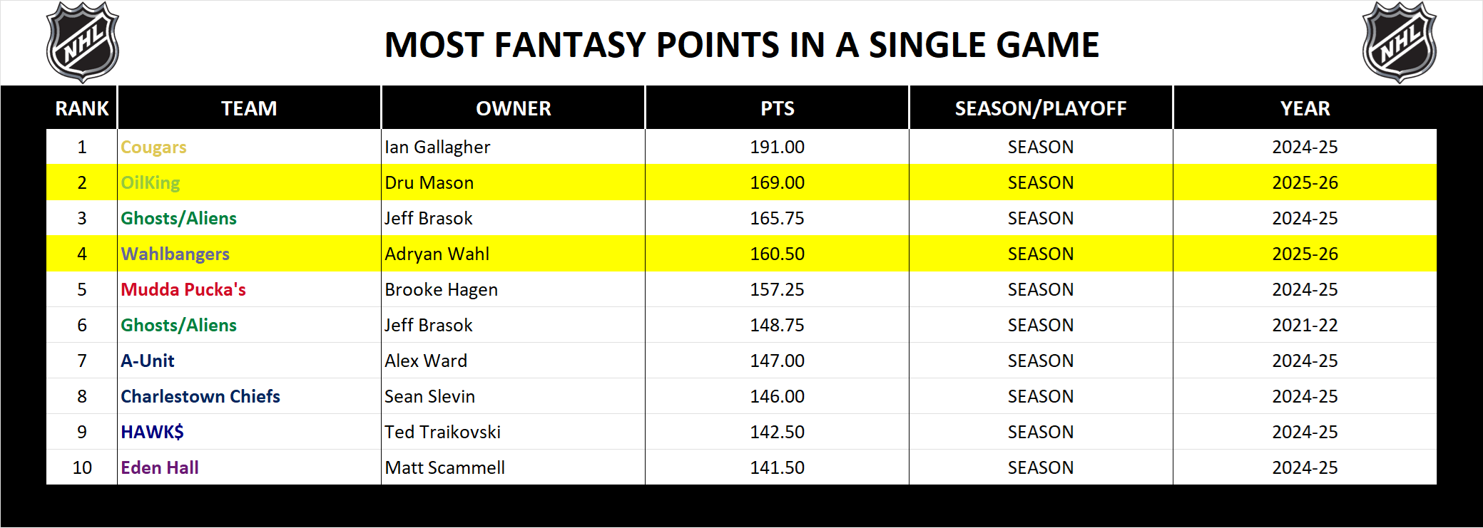 National Hockey League Record Fantasy Points in a Game