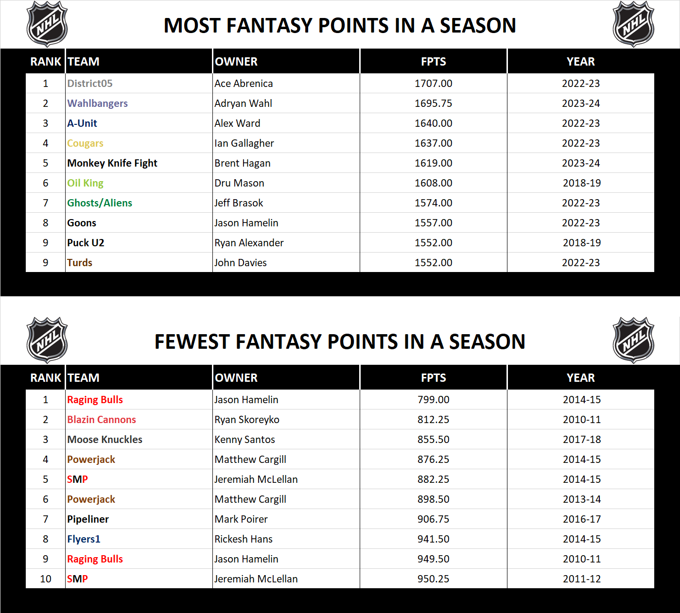 National Hockey League Record Season Fantasy Points