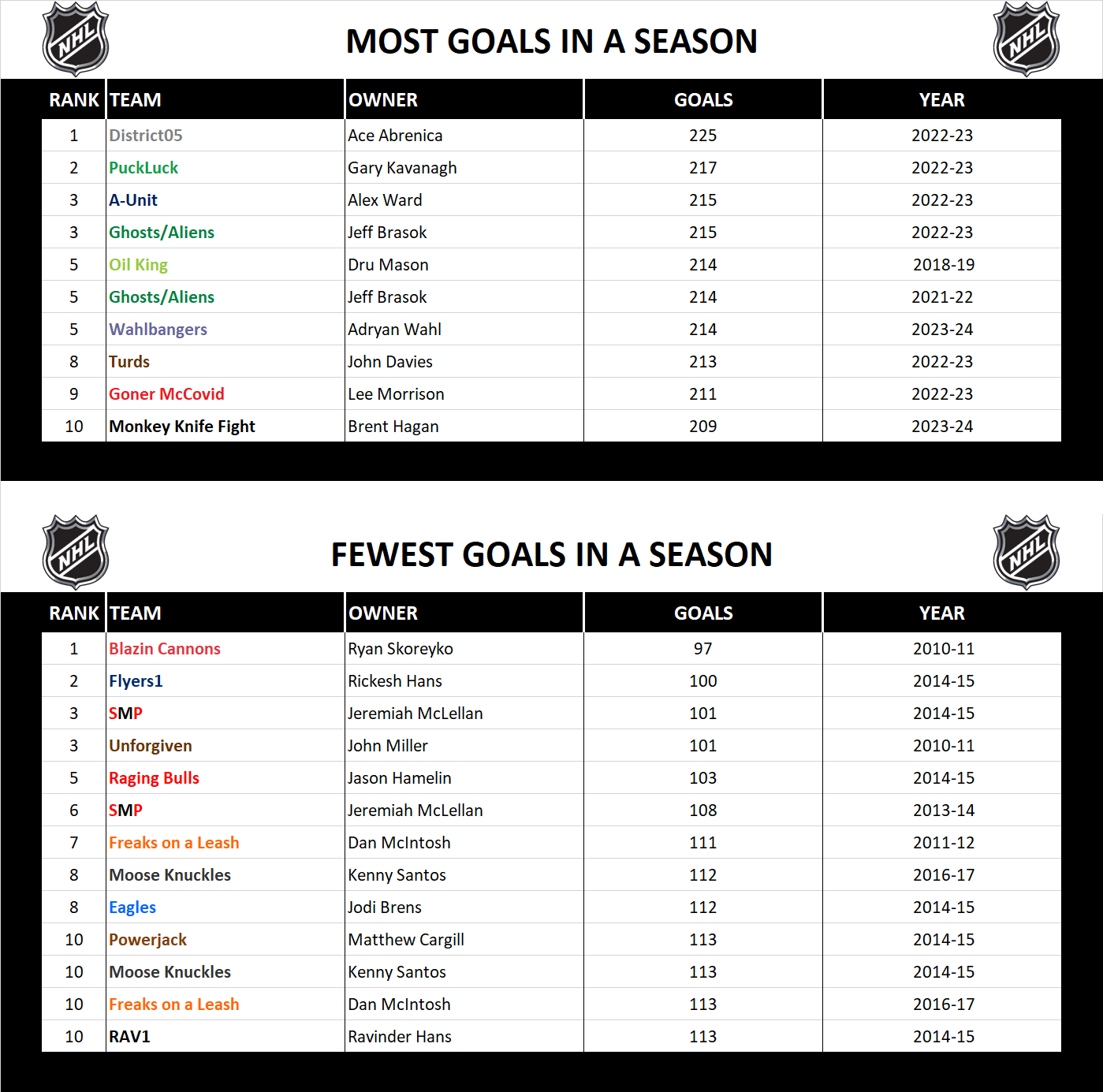 National Hockey League Record Season Goals