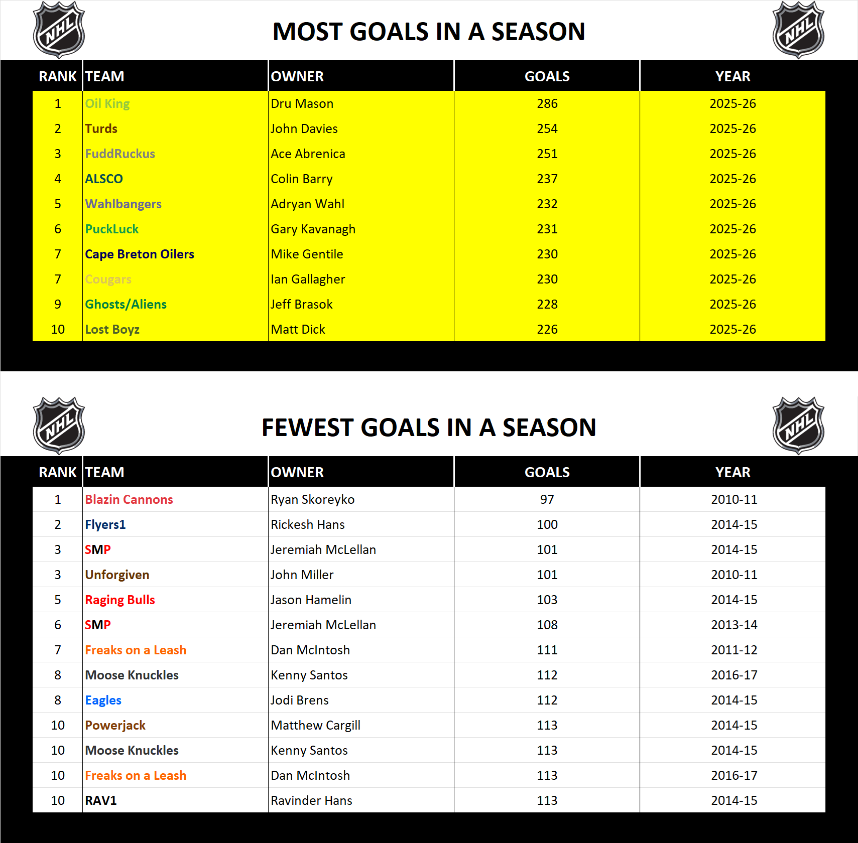 National Hockey League Record Season Goals