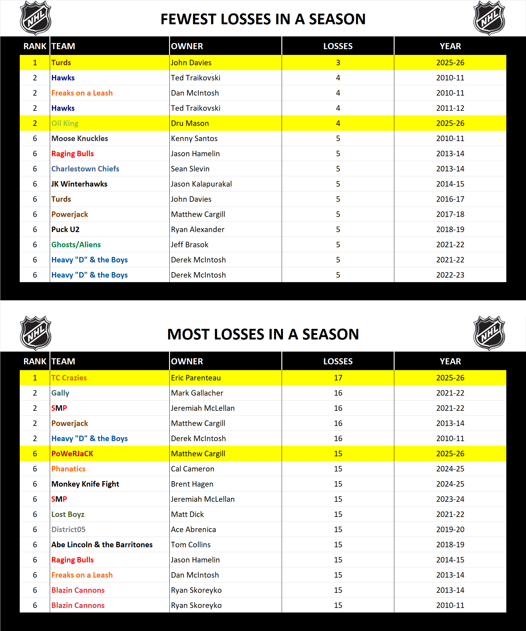 National Hockey League Record Losses