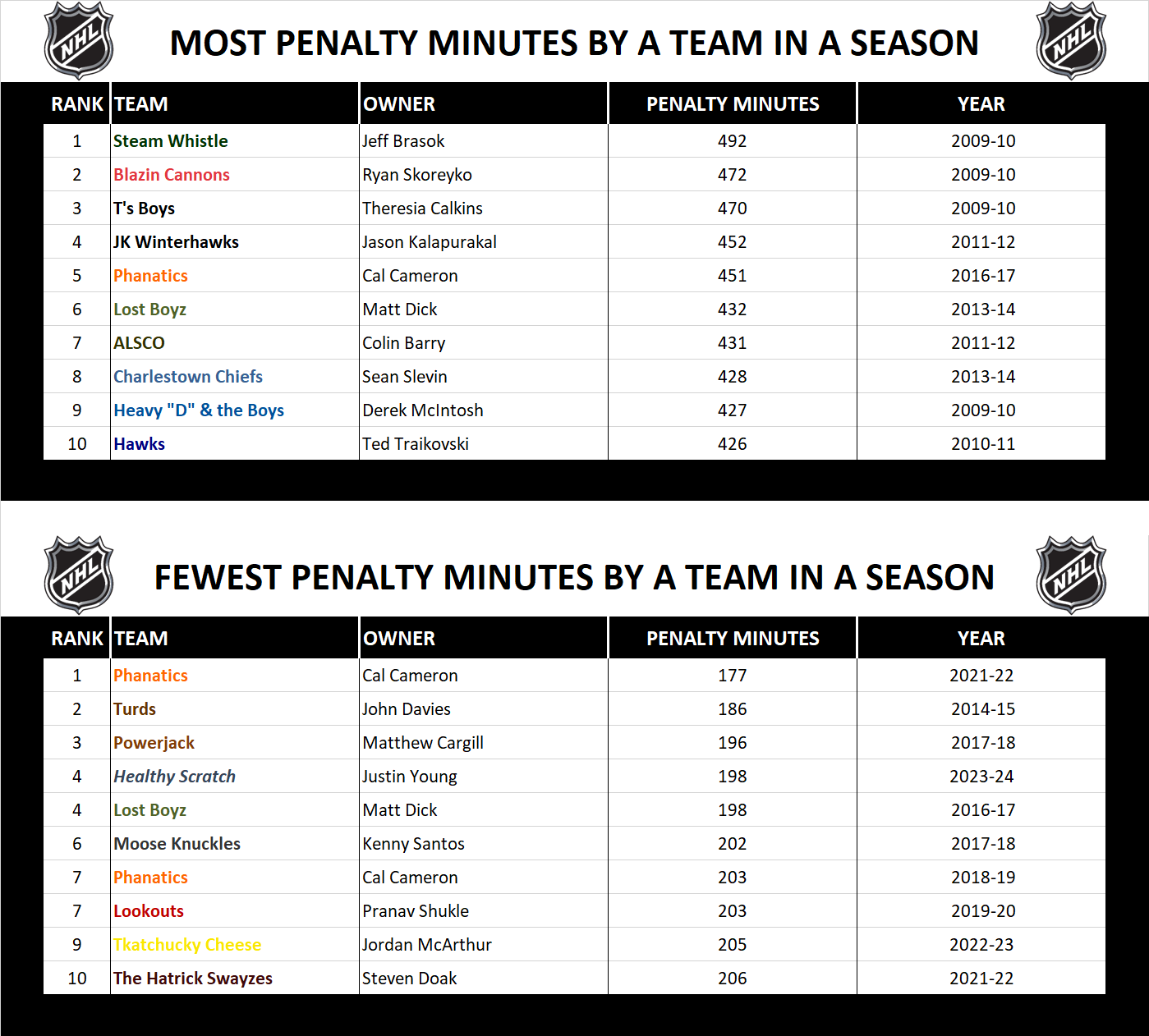 National Hockey League Record Season Penalty Minutes