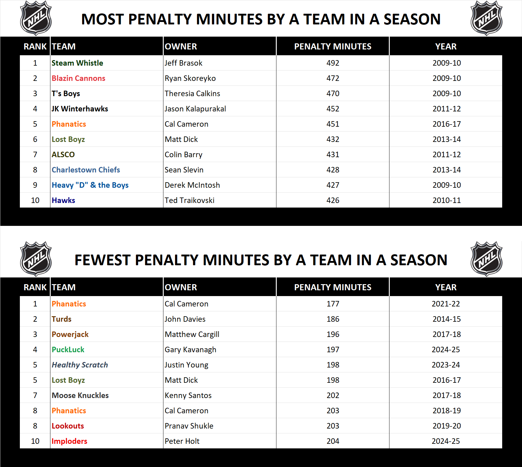 National Hockey League Record Season Penalty Minutes