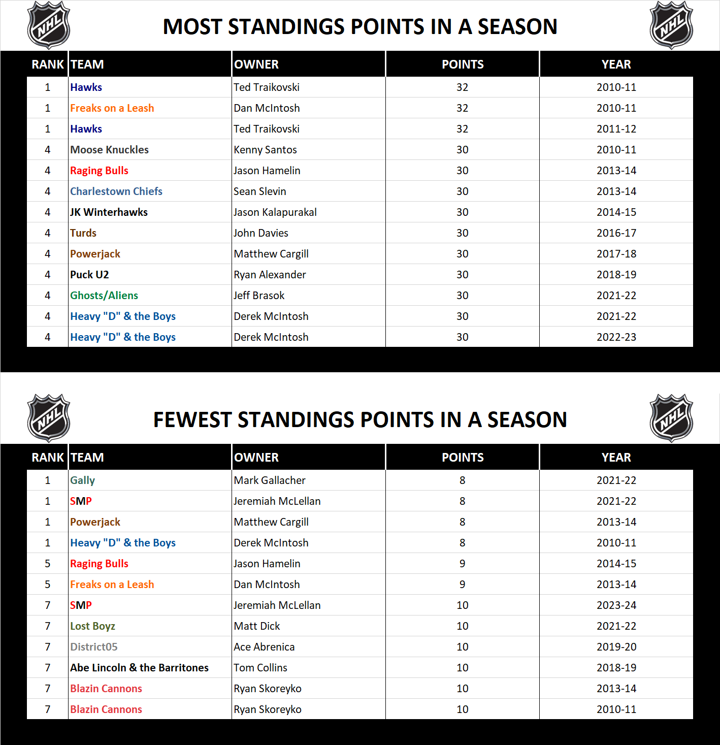 National Hockey League Record Season Standings Points