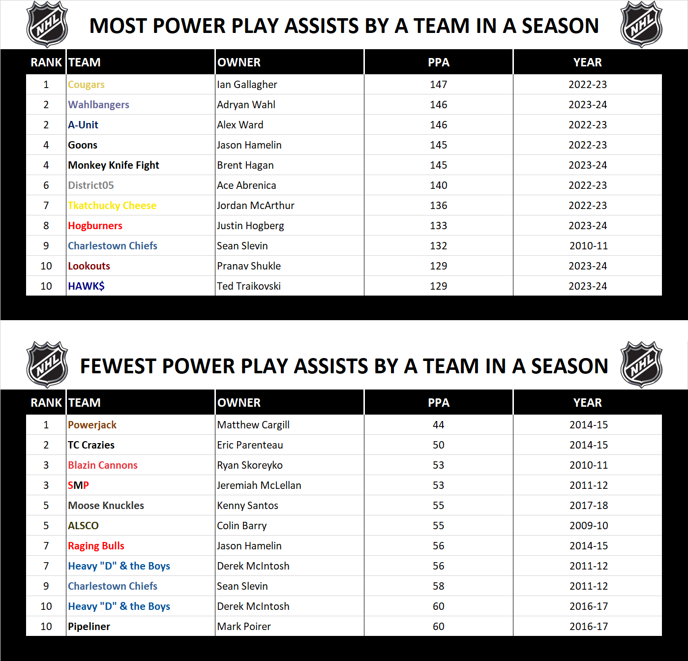 National Hockey League Record Season Power Play Assists