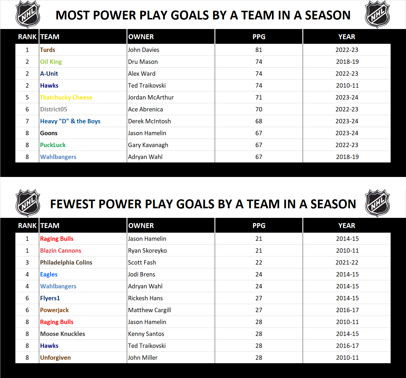 National Hockey League Record Season Power Play Goals