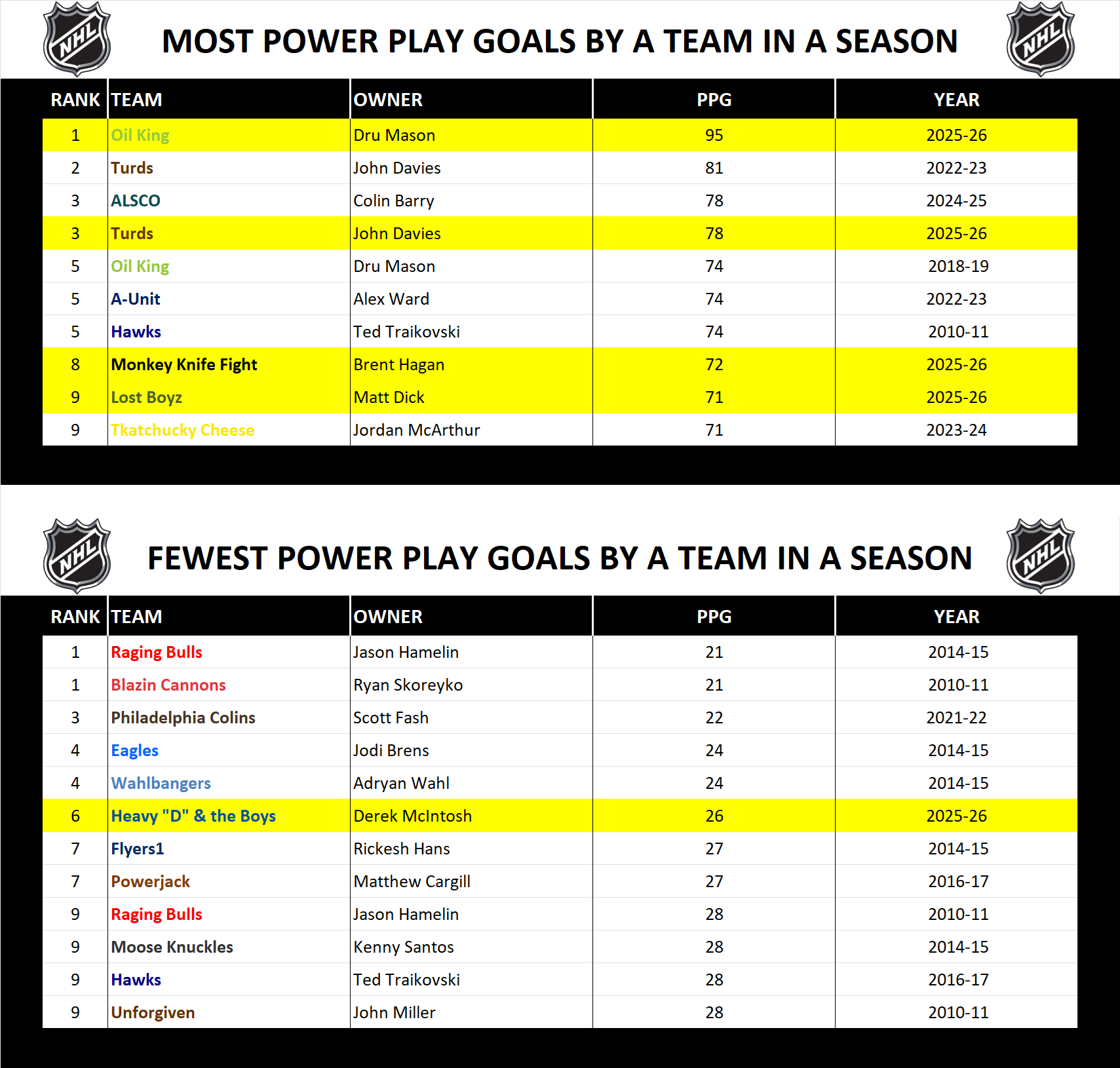 National Hockey League Record Season Power Play Goals