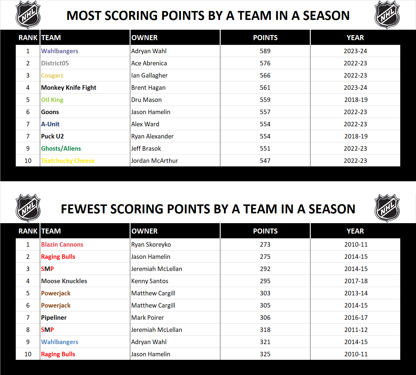 National Hockey League Record Season Scoring Points