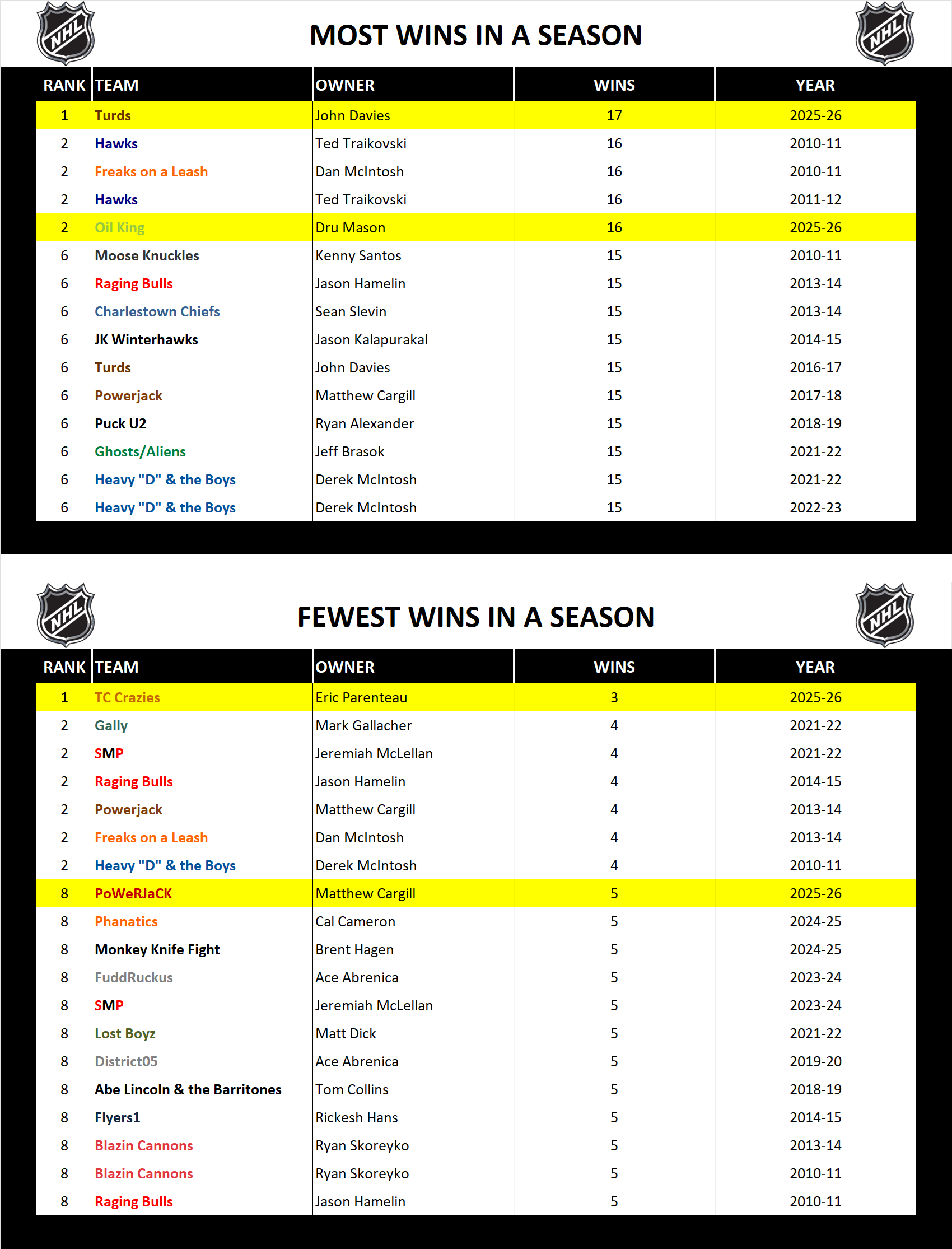 National Hockey League Record Wins