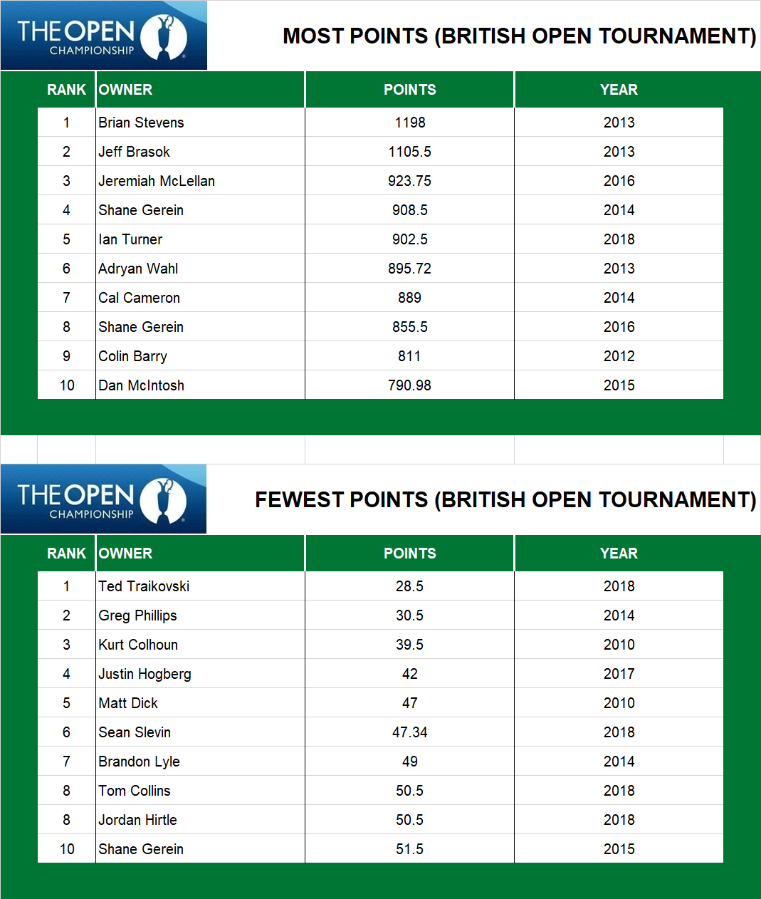Points in a British Open Tournament (Pre-2019)